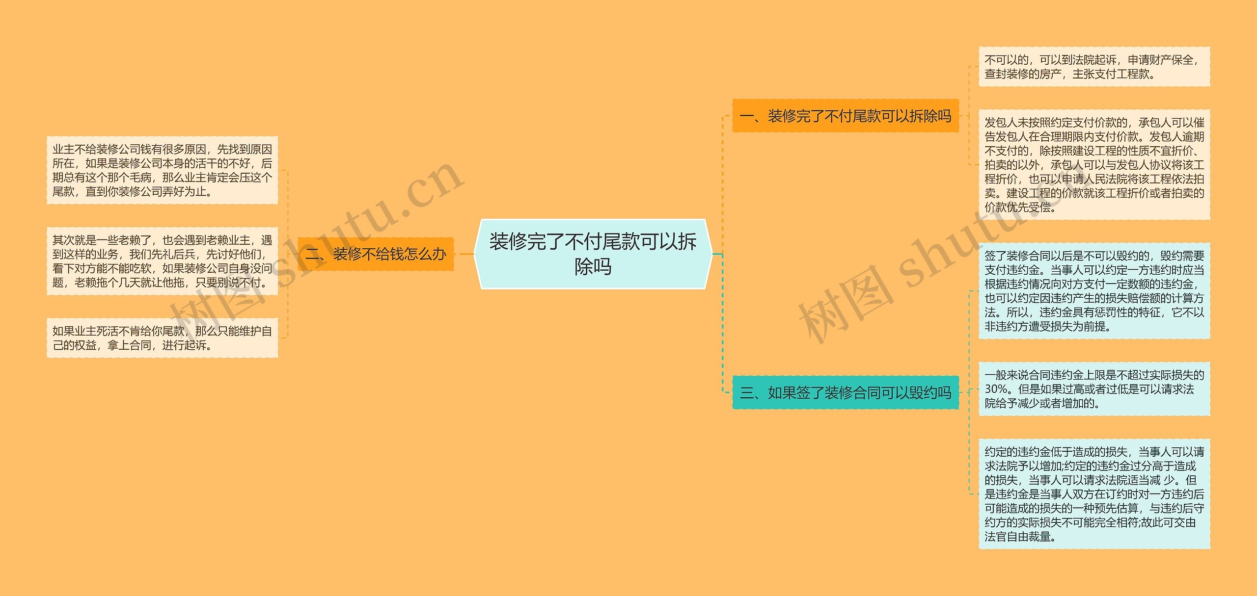 装修完了不付尾款可以拆除吗思维导图