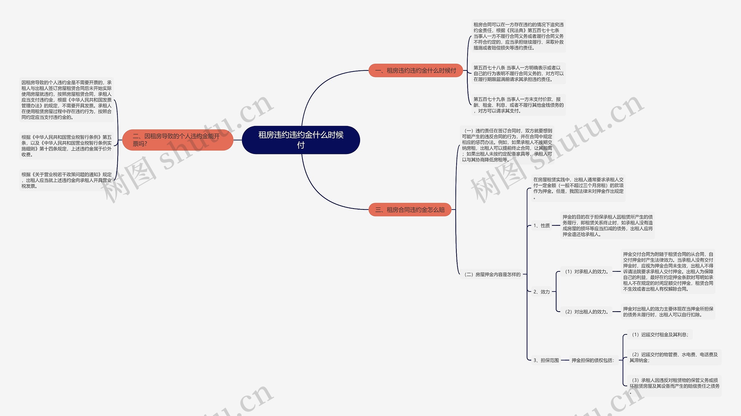 租房违约违约金什么时候付思维导图