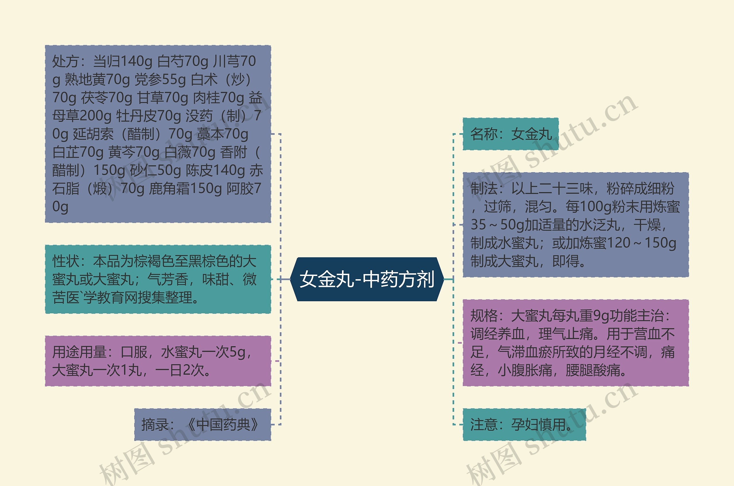 女金丸-中药方剂思维导图