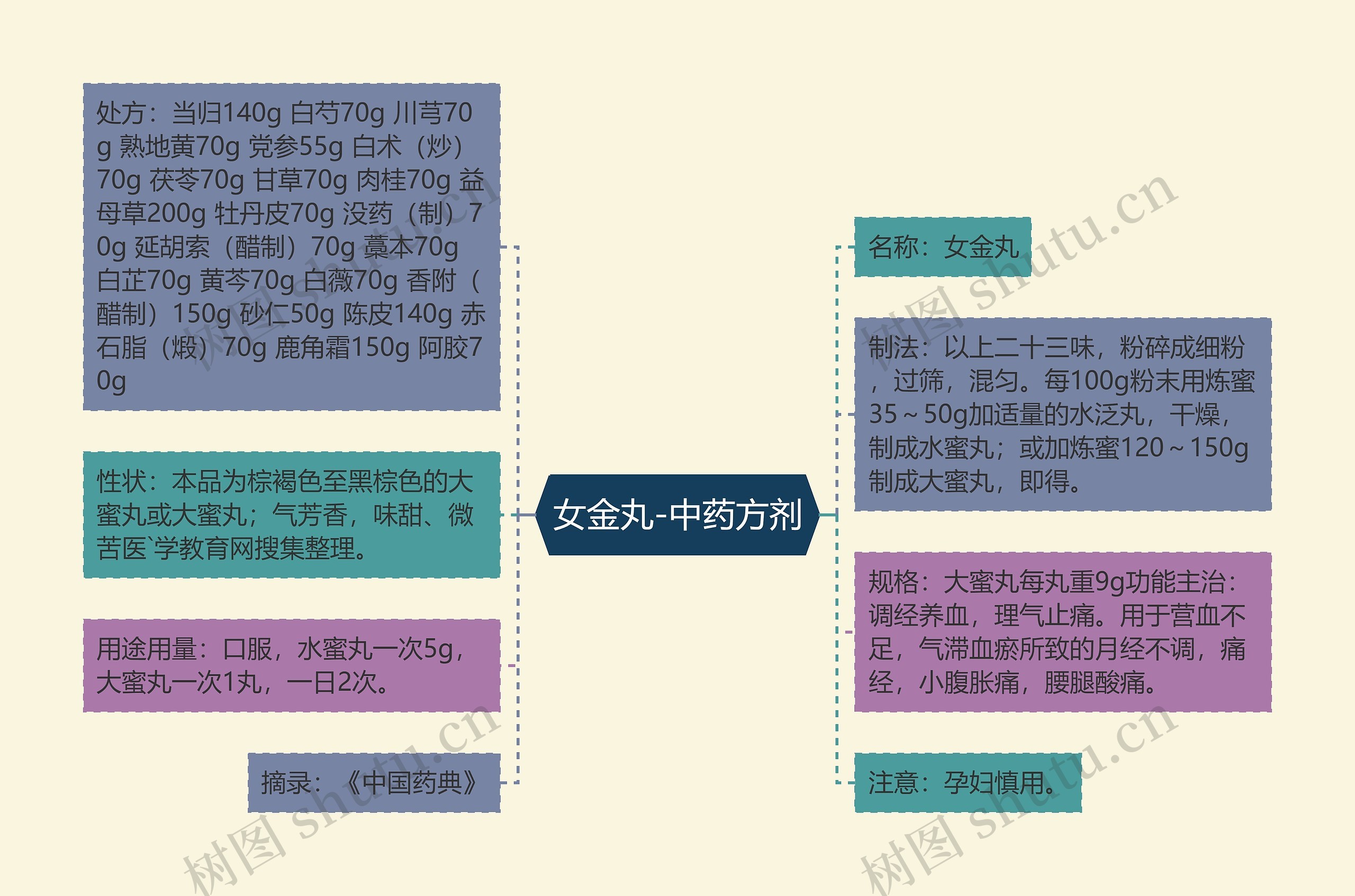 女金丸-中药方剂 女金丸-中药方剂