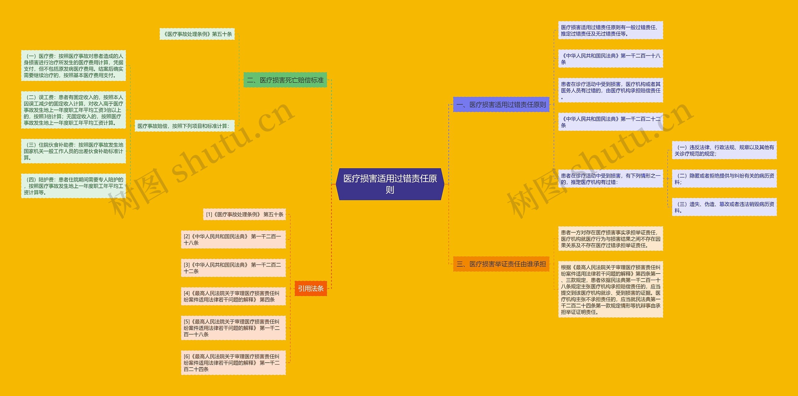 医疗损害适用过错责任原则思维导图