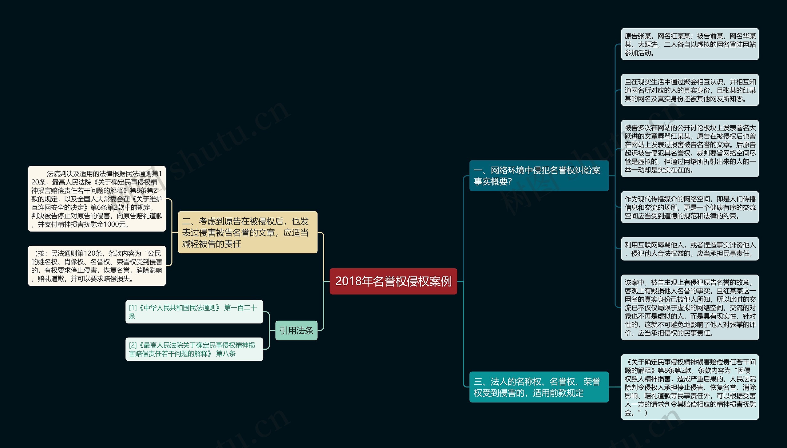 2018年名誉权侵权案例思维导图