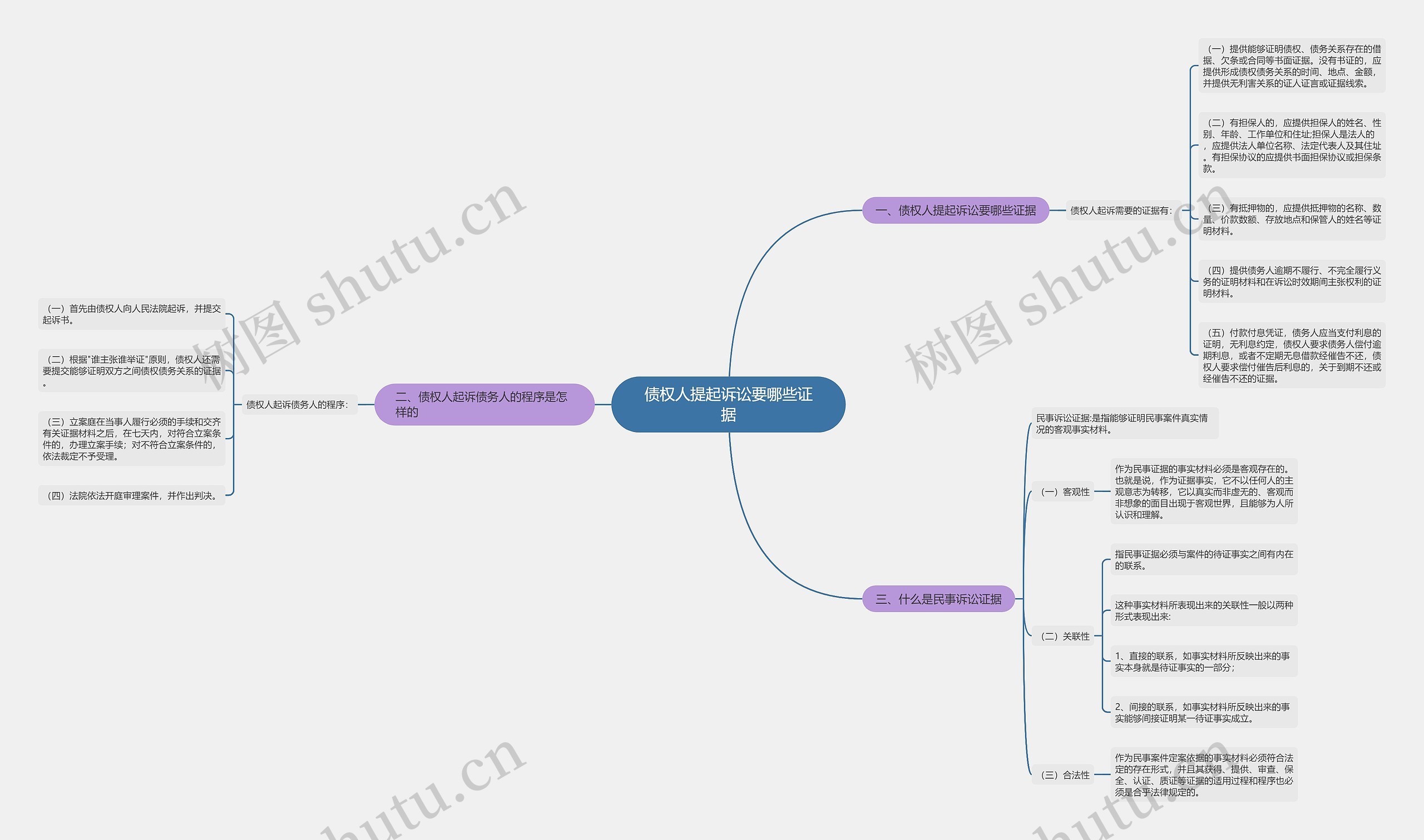 债权人提起诉讼要哪些证据思维导图