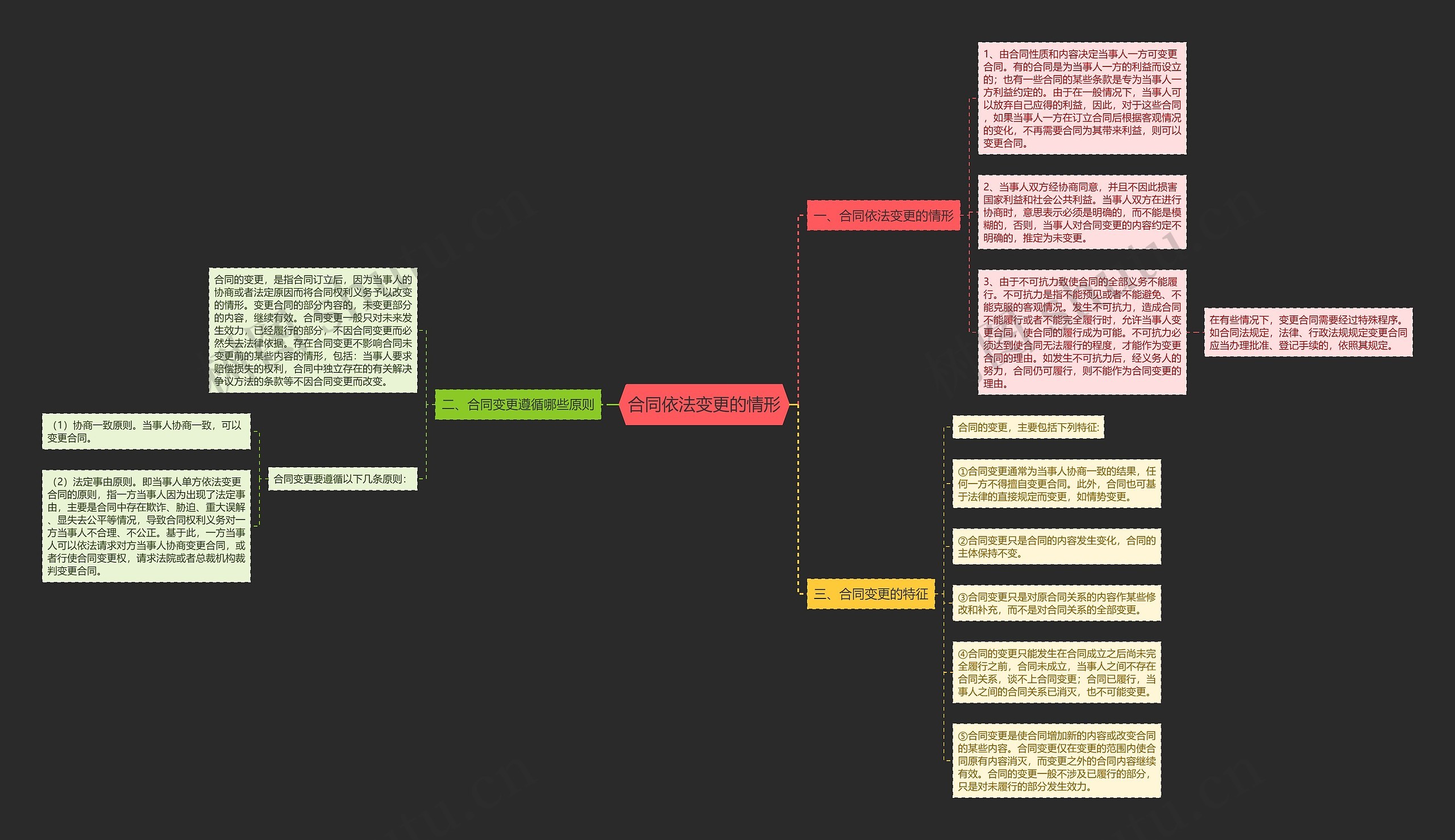 合同依法变更的情形思维导图
