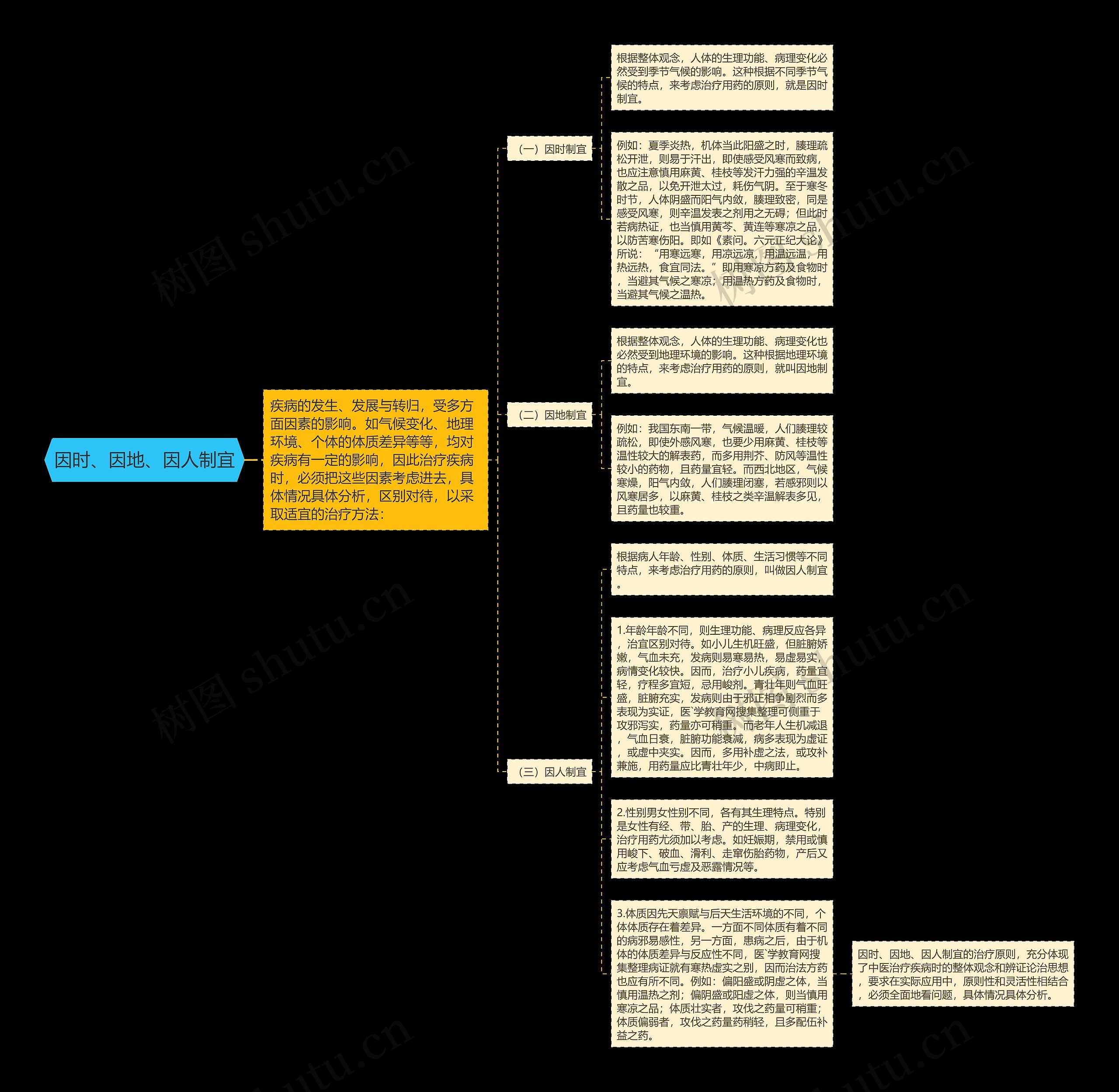 因时、因地、因人制宜思维导图