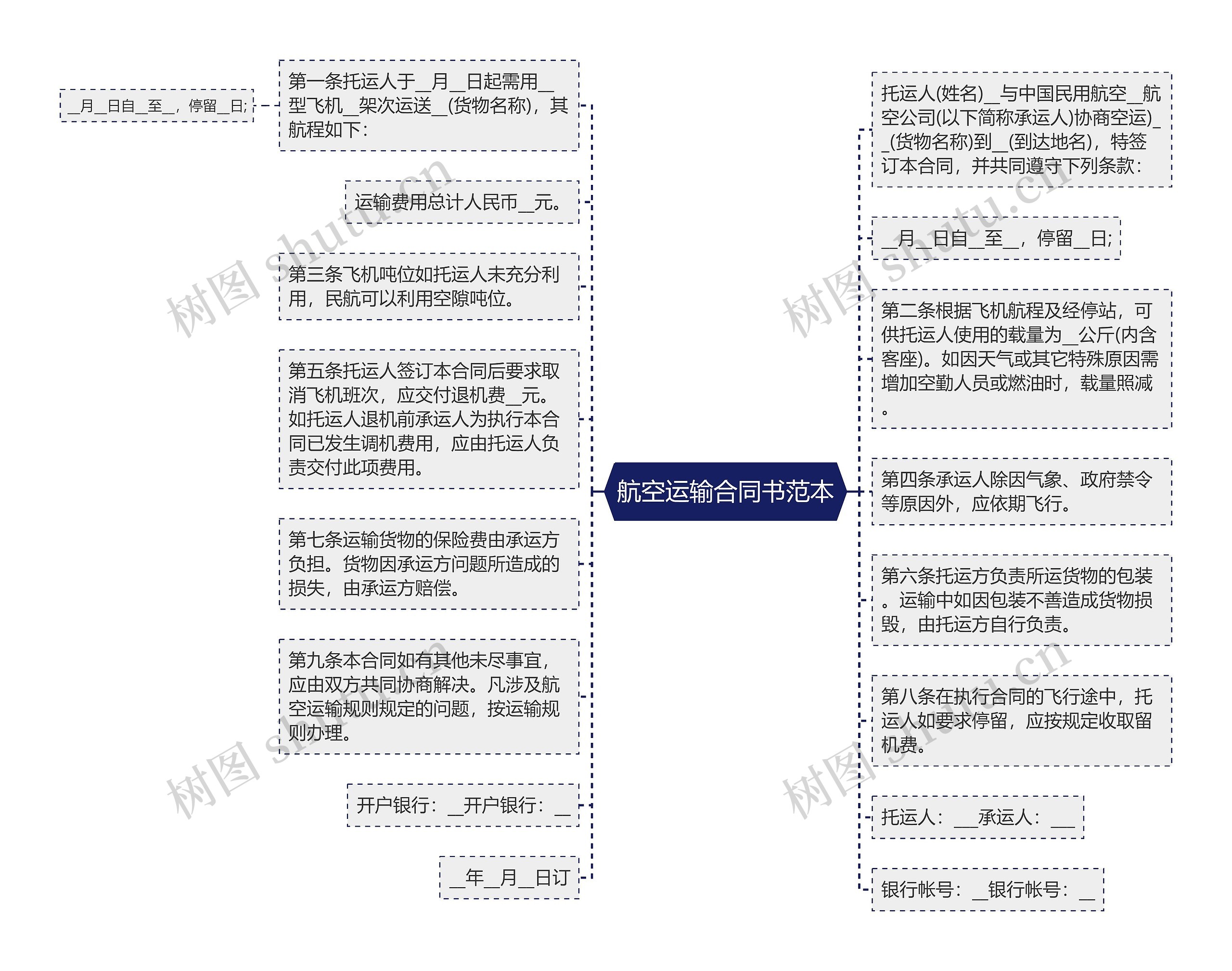 航空运输合同书范本思维导图