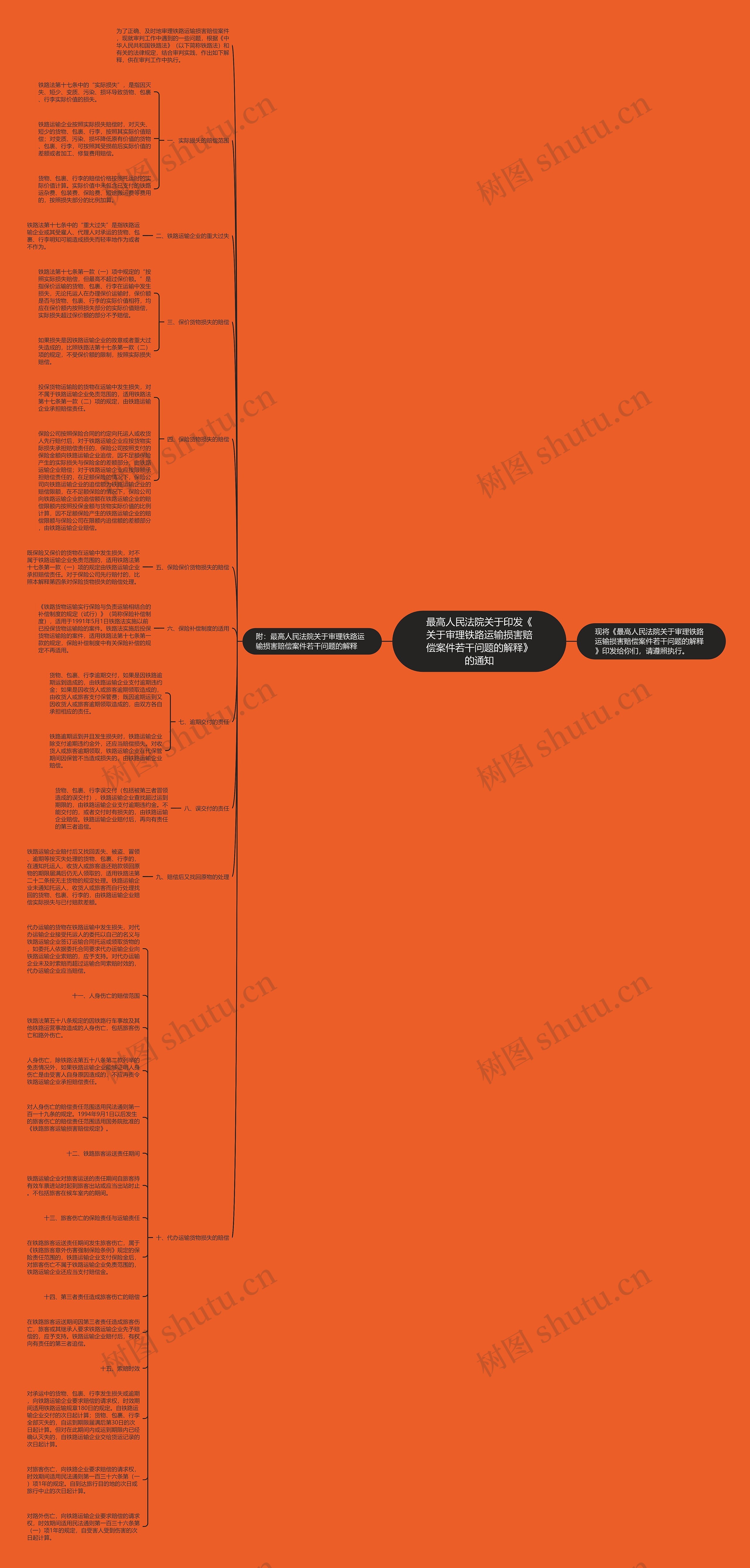 最高人民法院关于印发《关于审理铁路运输损害赔偿案件若干问题的解释》的通知思维导图