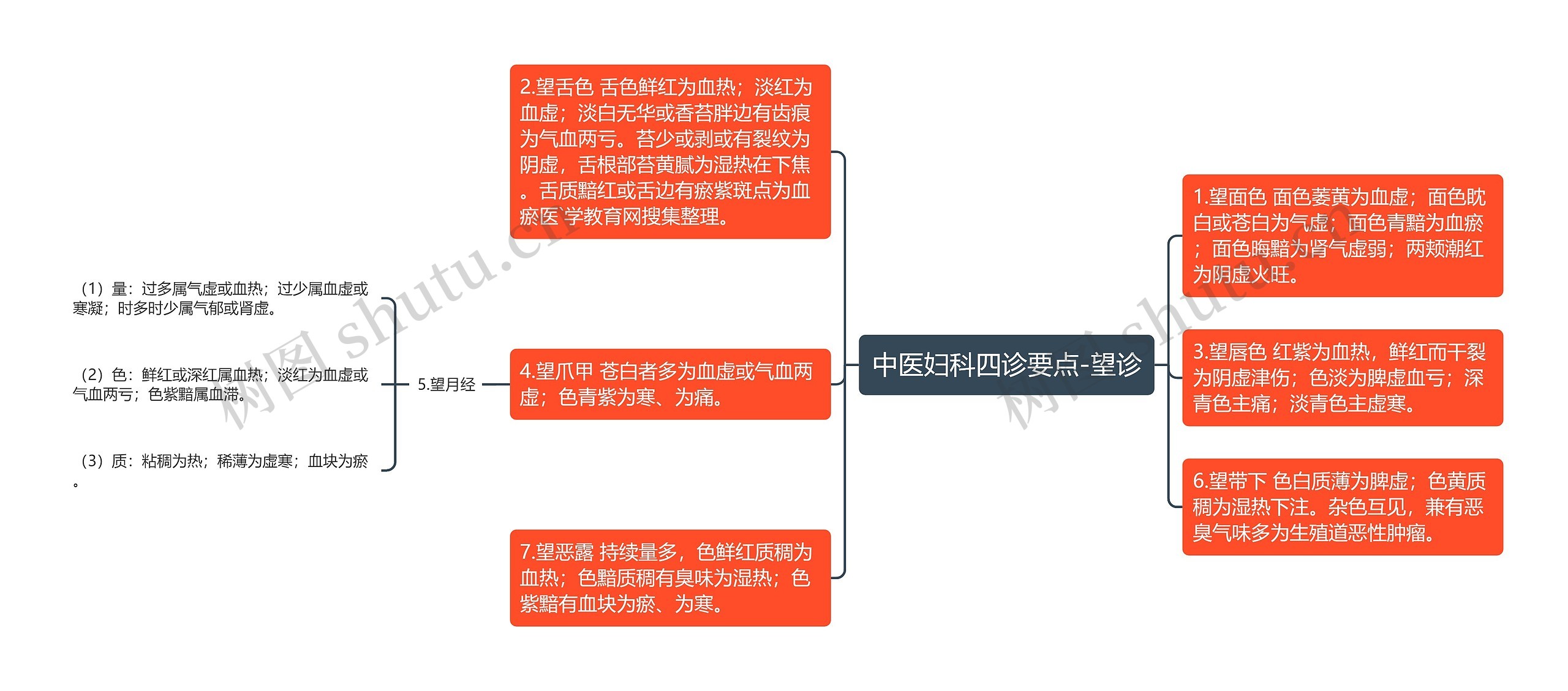 中医妇科四诊要点-望诊