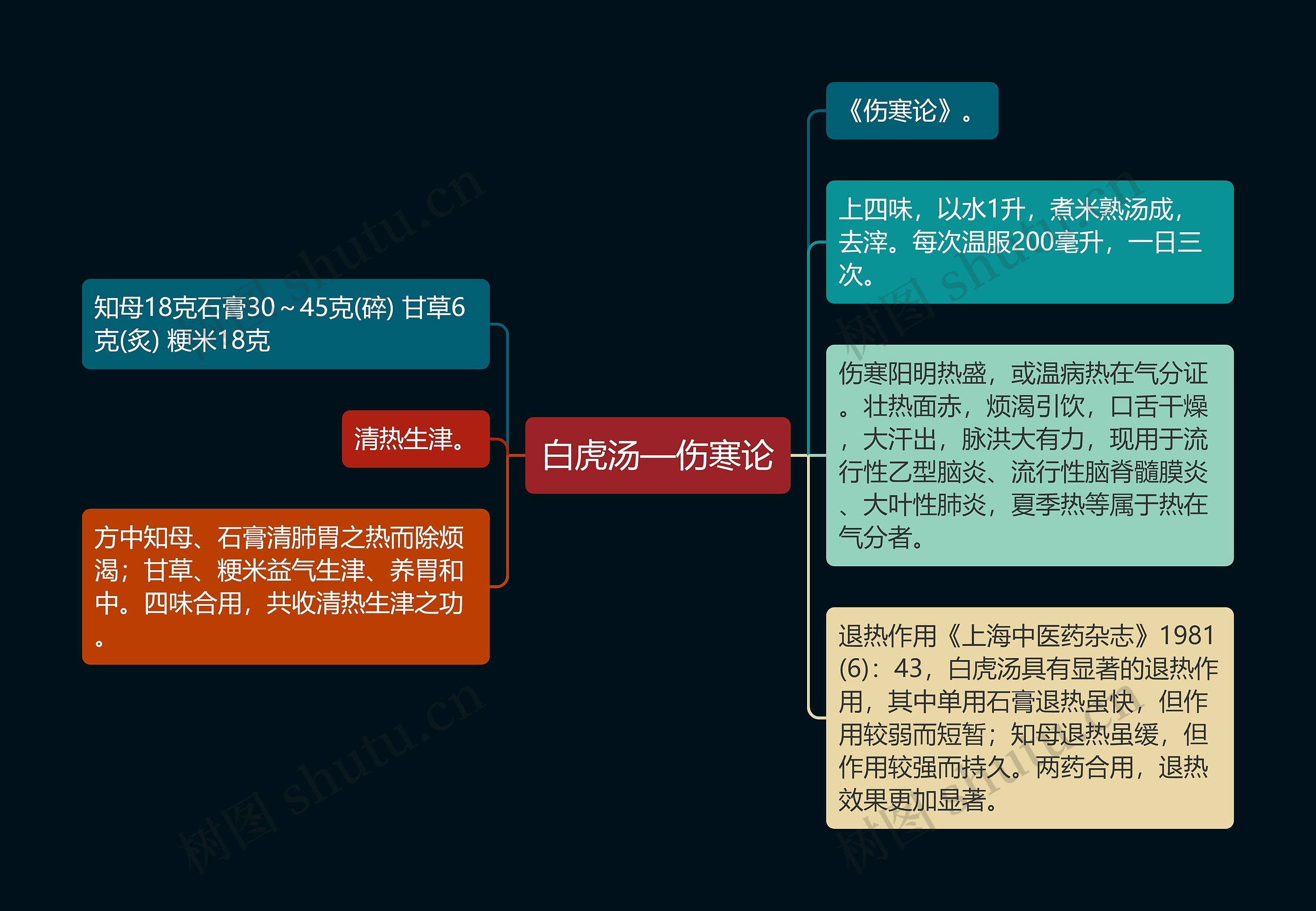 白虎汤—伤寒论思维导图