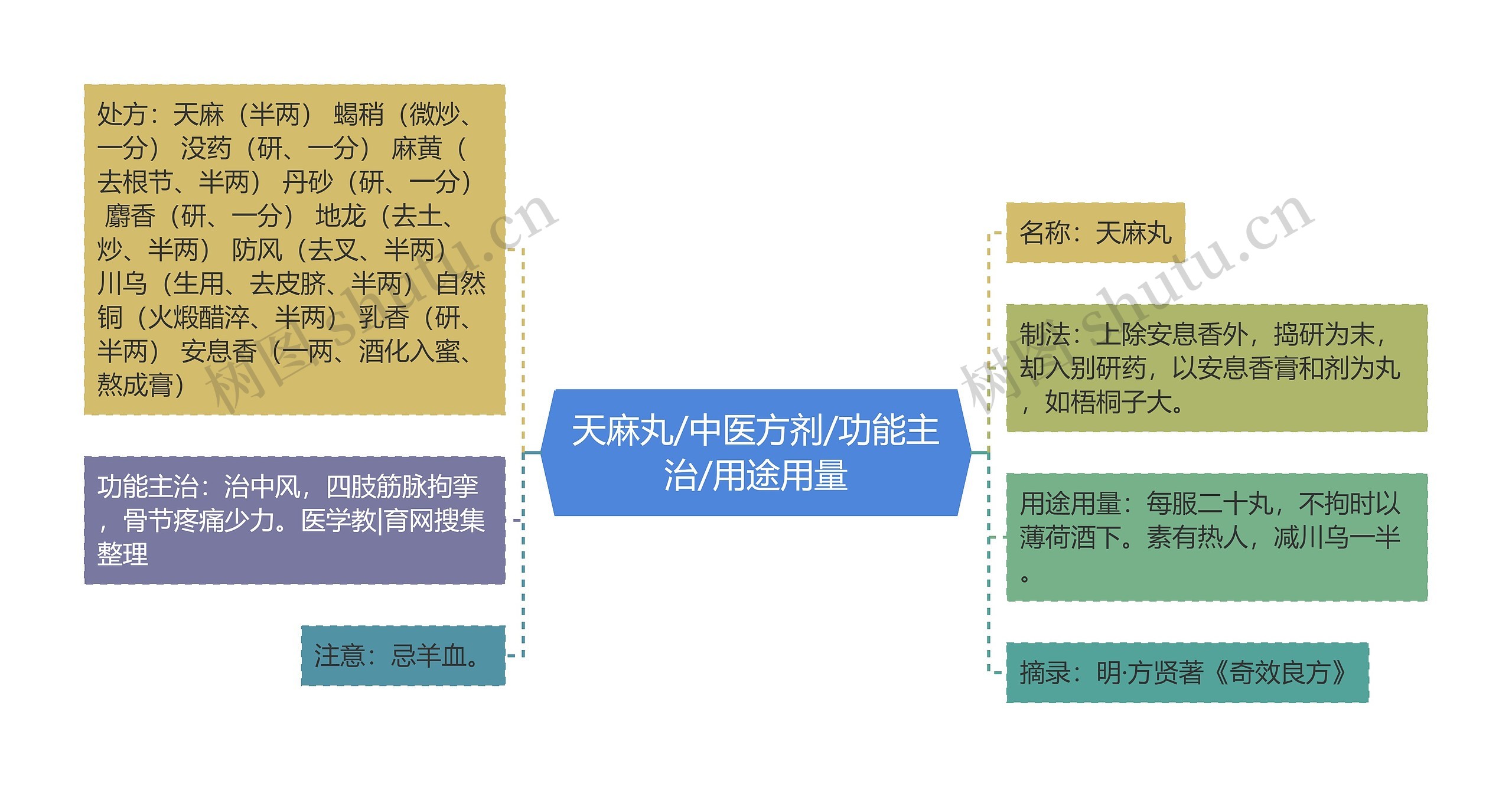 天麻丸/中医方剂/功能主治/用途用量