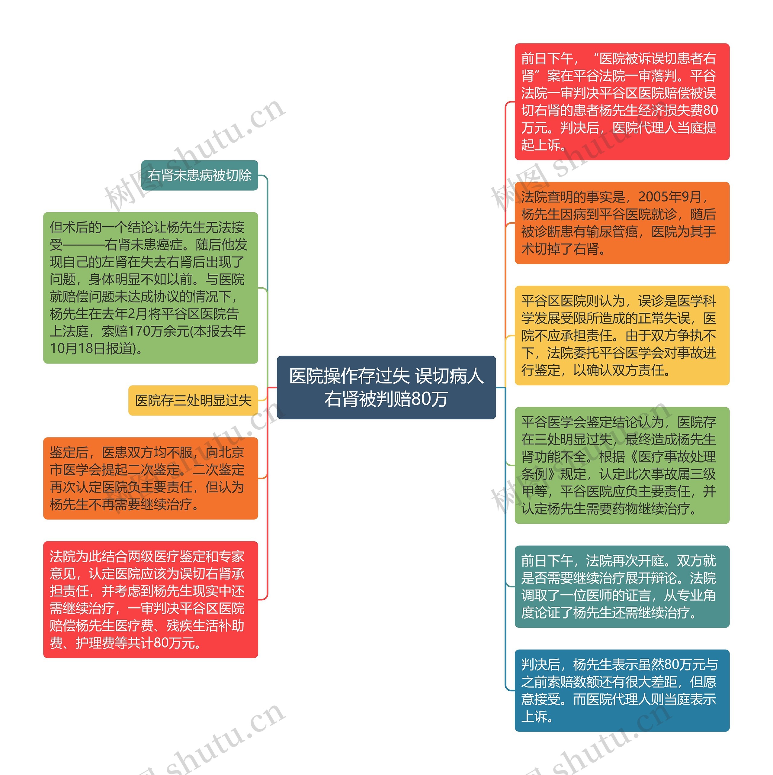 医院操作存过失 误切病人右肾被判赔80万思维导图