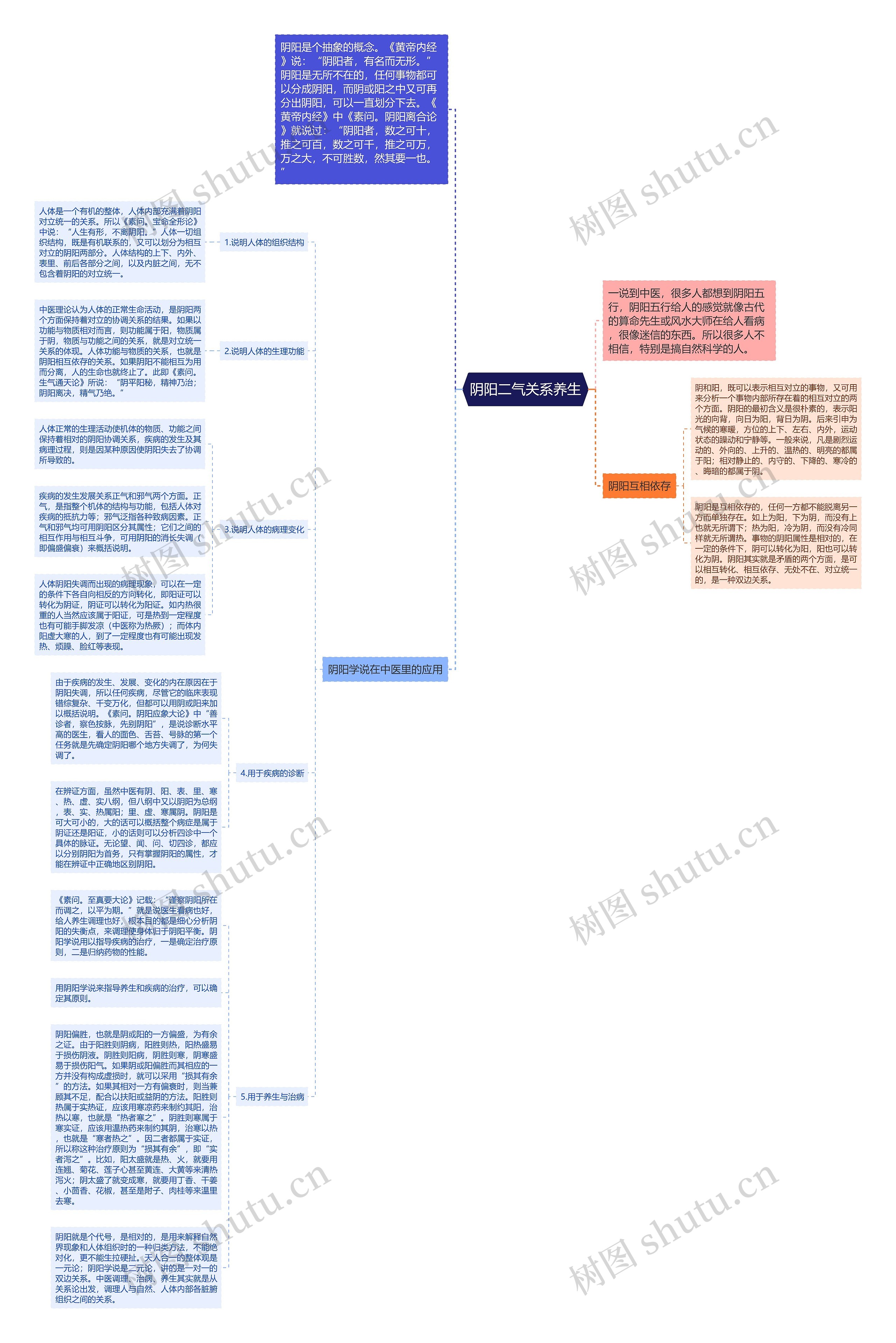 阴阳二气关系养生思维导图