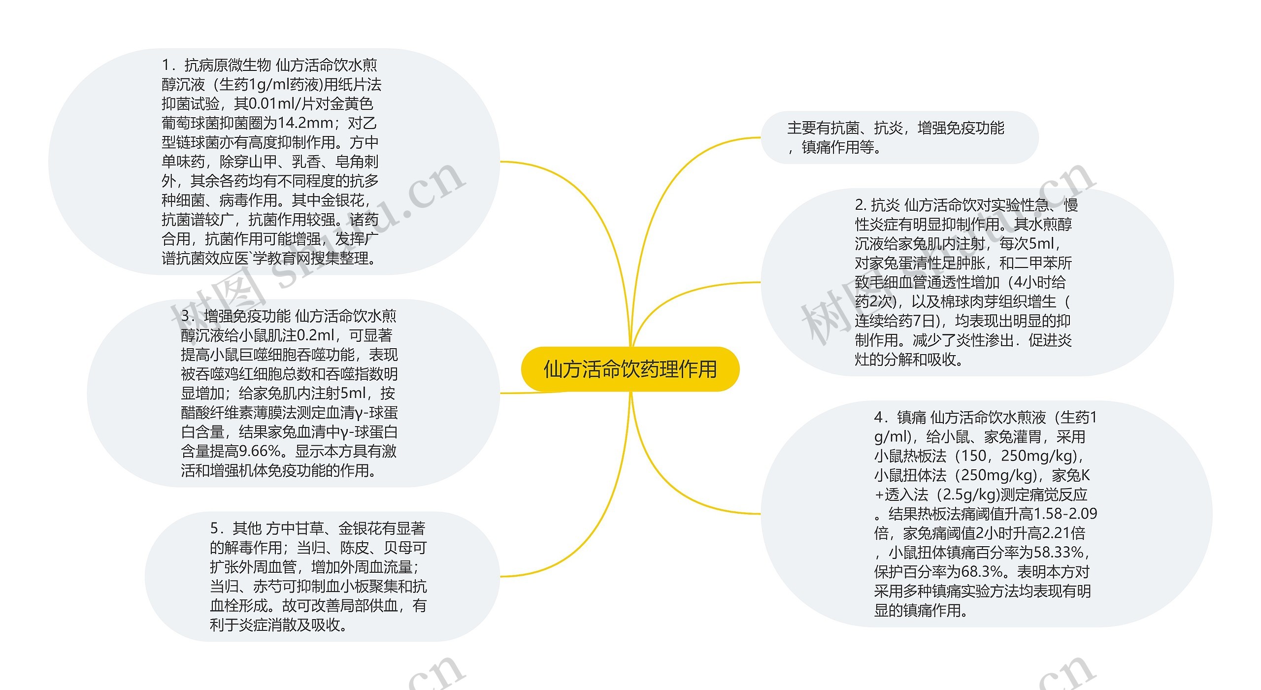 仙方活命饮药理作用思维导图