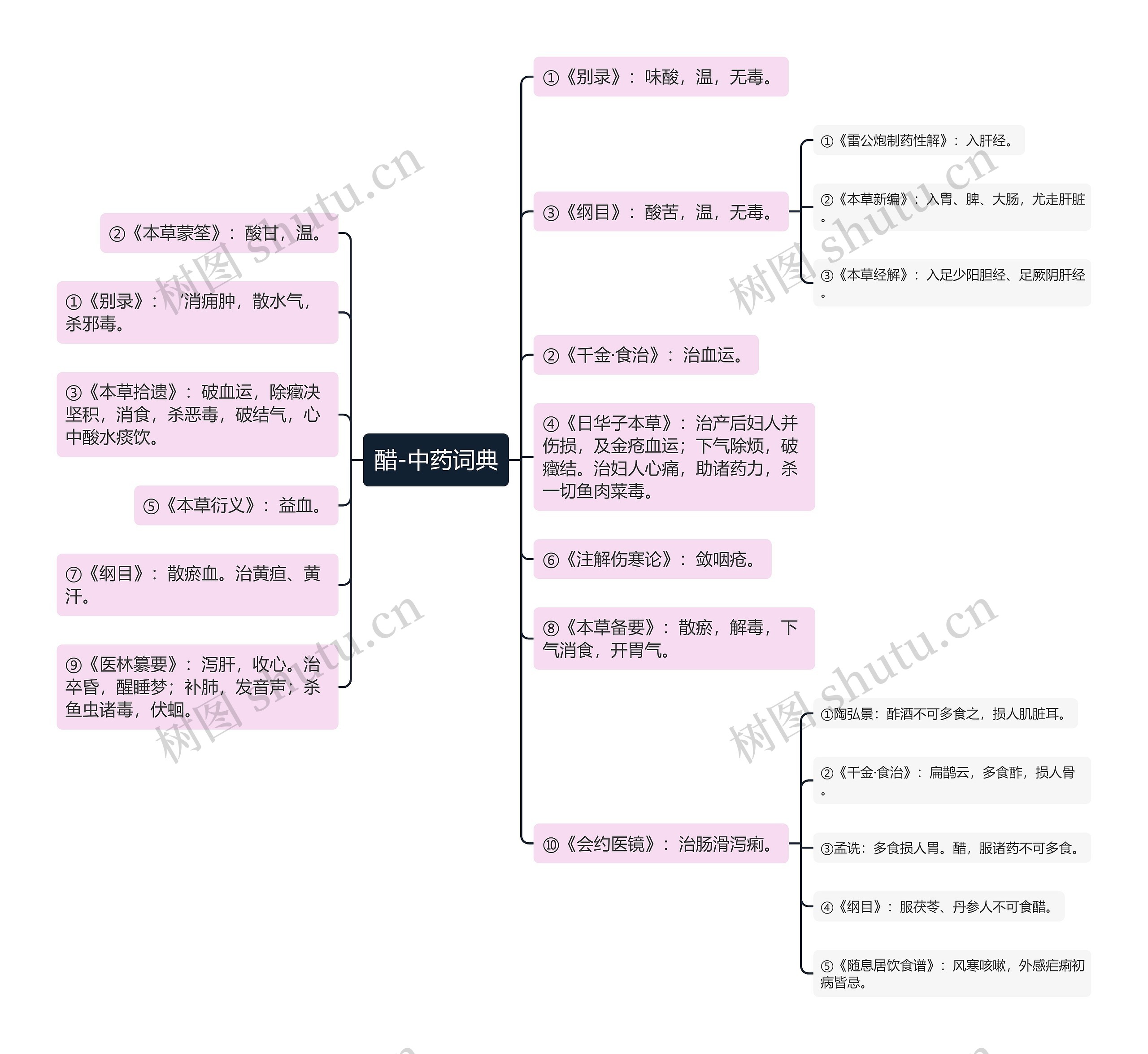 醋-中药词典思维导图