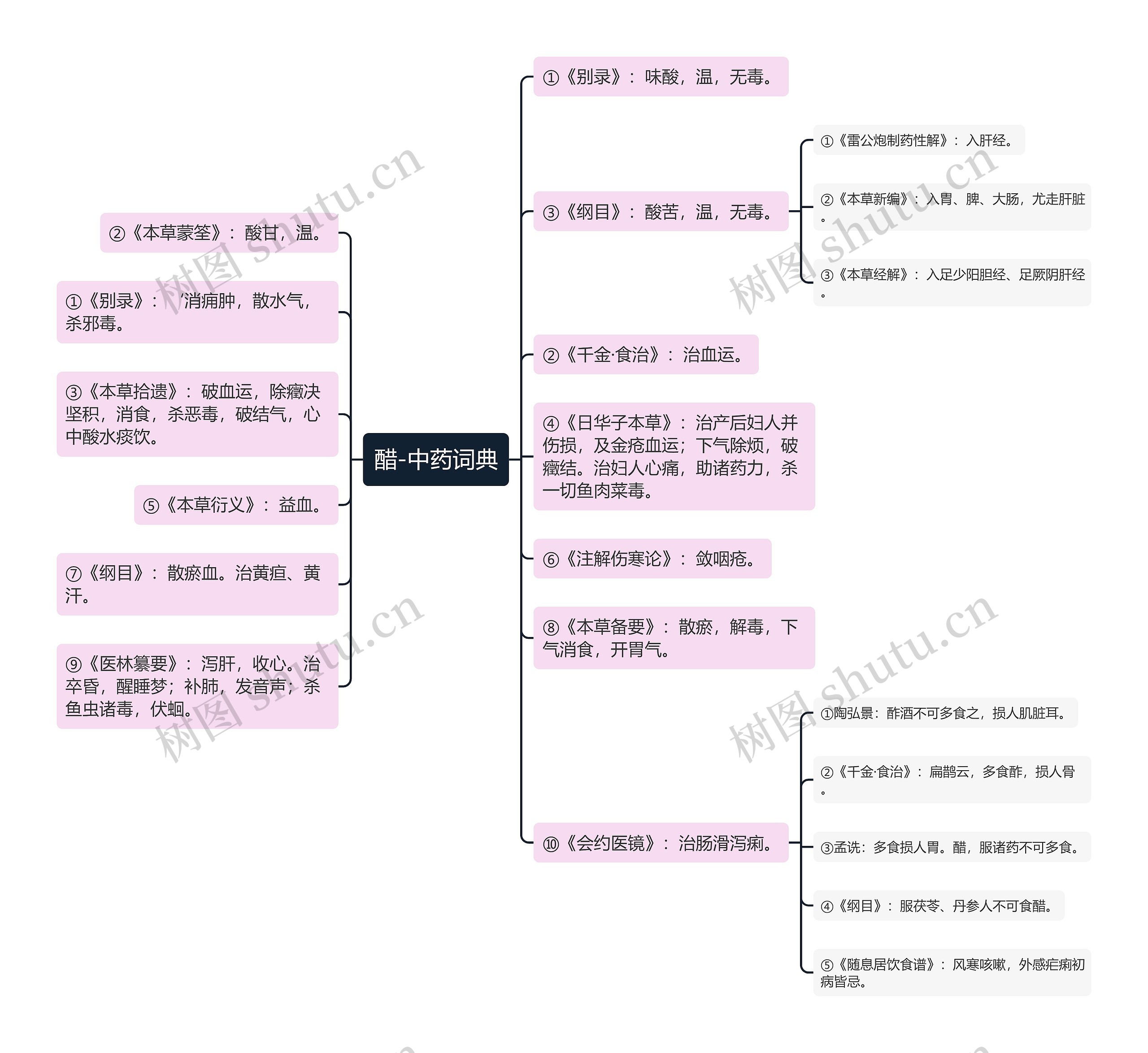 醋-中药词典 醋-中药词典