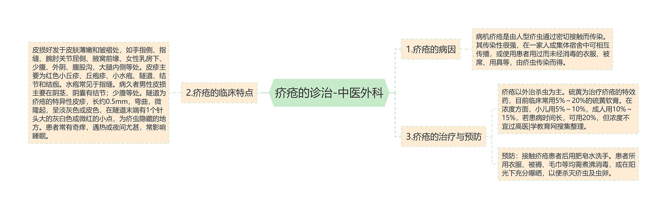 疥疮的诊治-中医外科思维导图