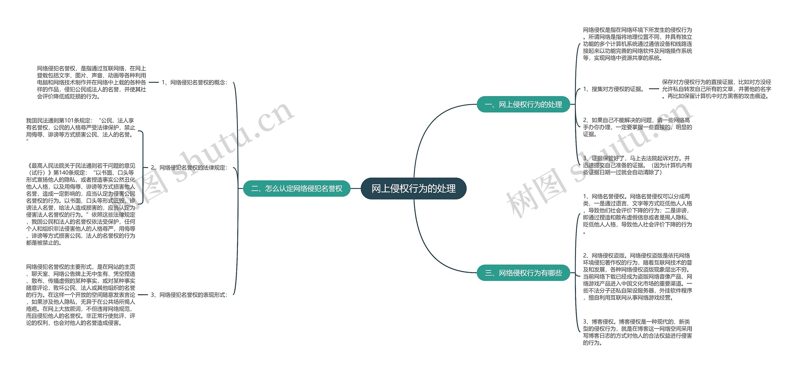 网上侵权行为的处理思维导图