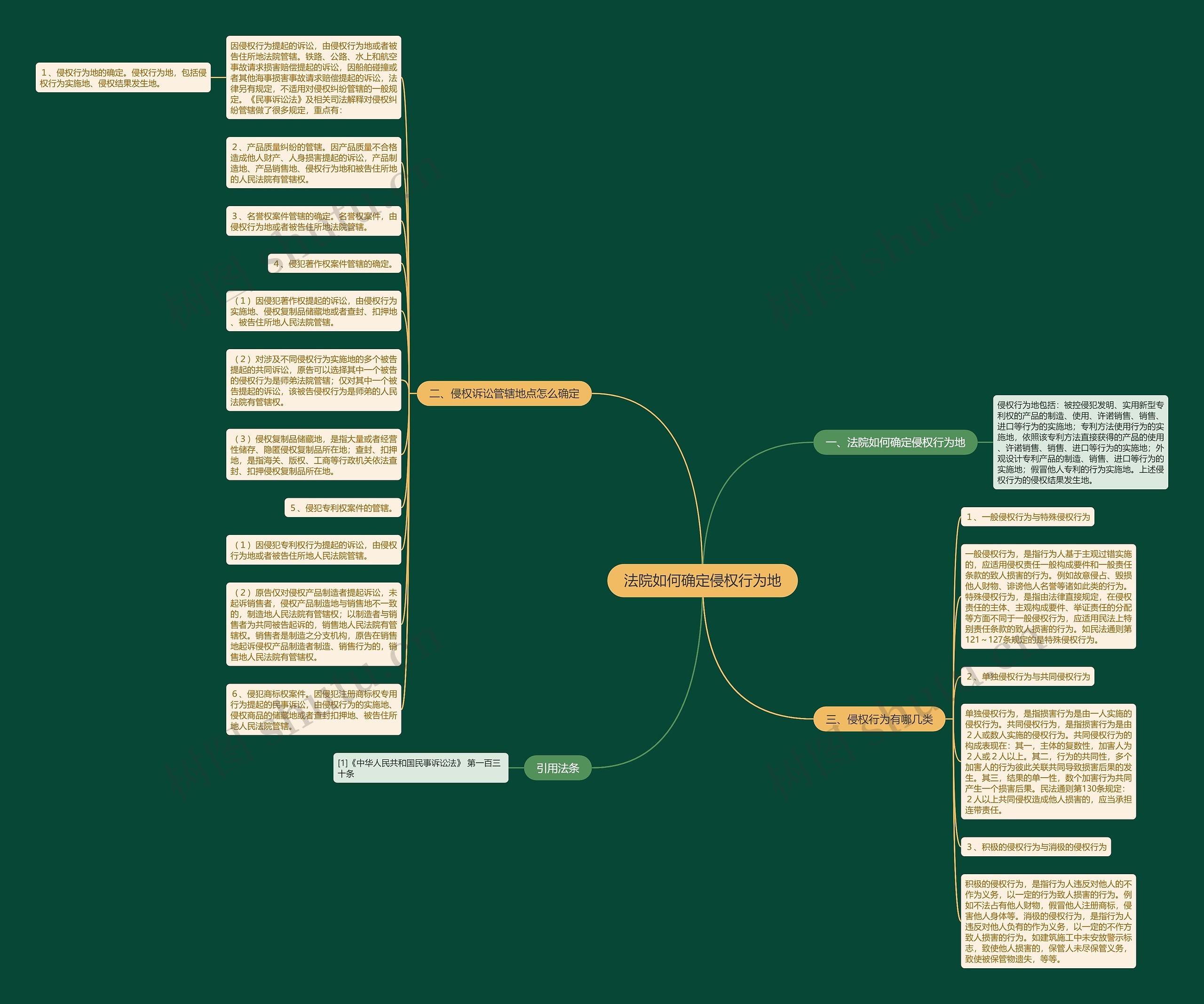 法院如何确定侵权行为地思维导图