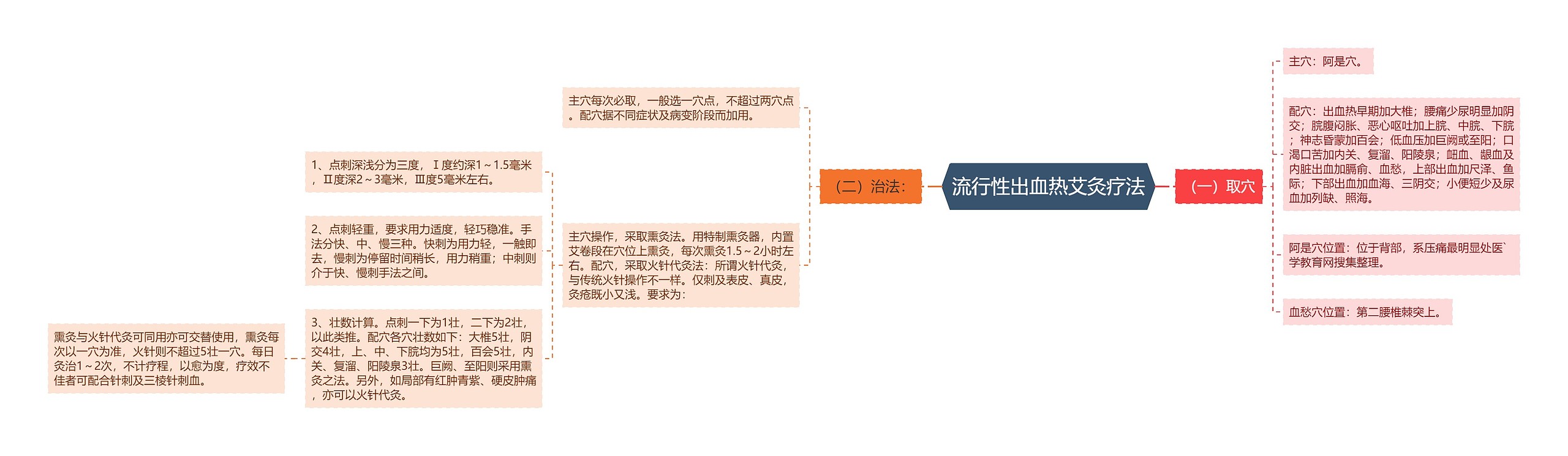 流行性出血热艾灸疗法思维导图