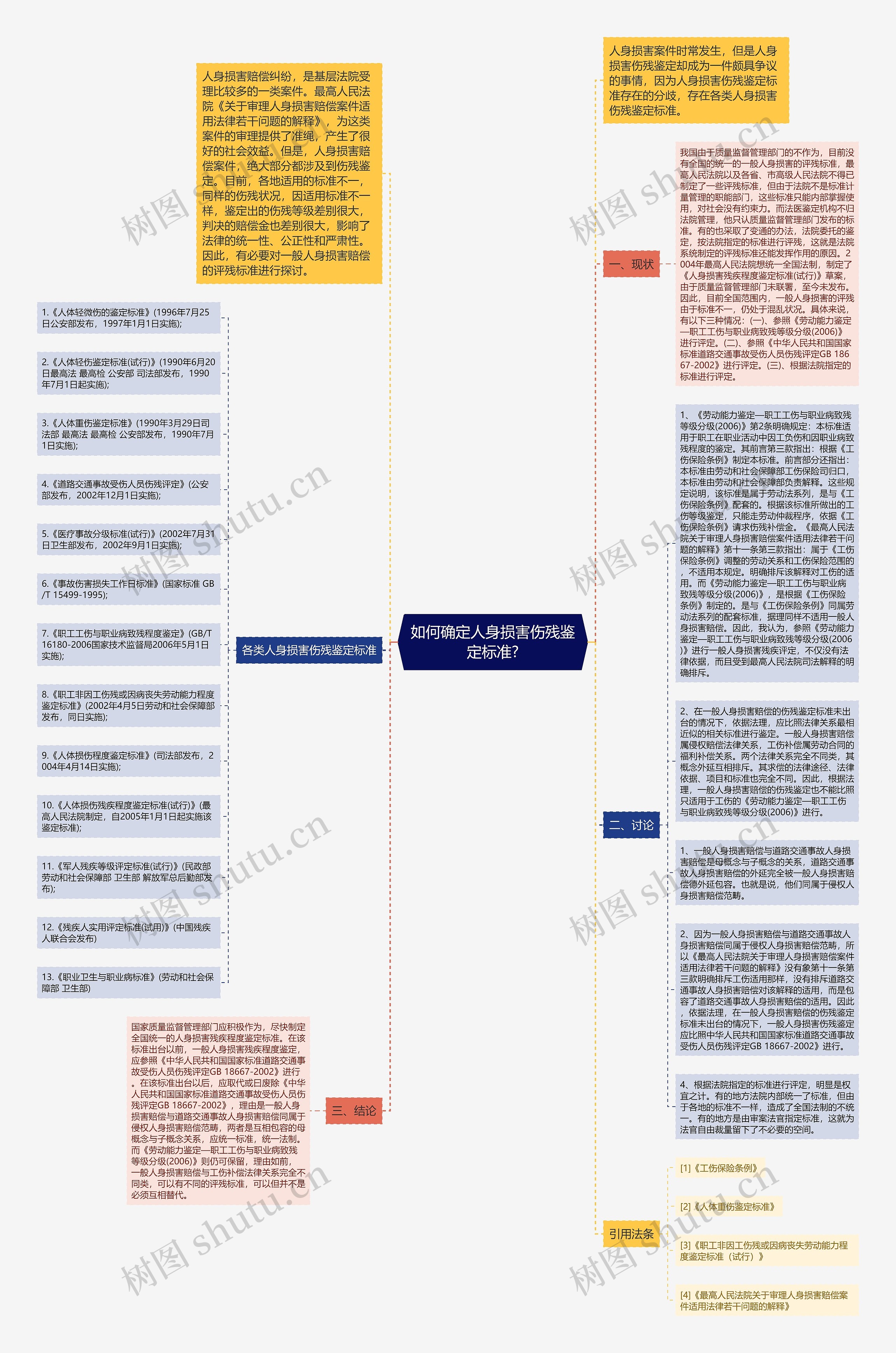 如何确定人身损害伤残鉴定标准?思维导图