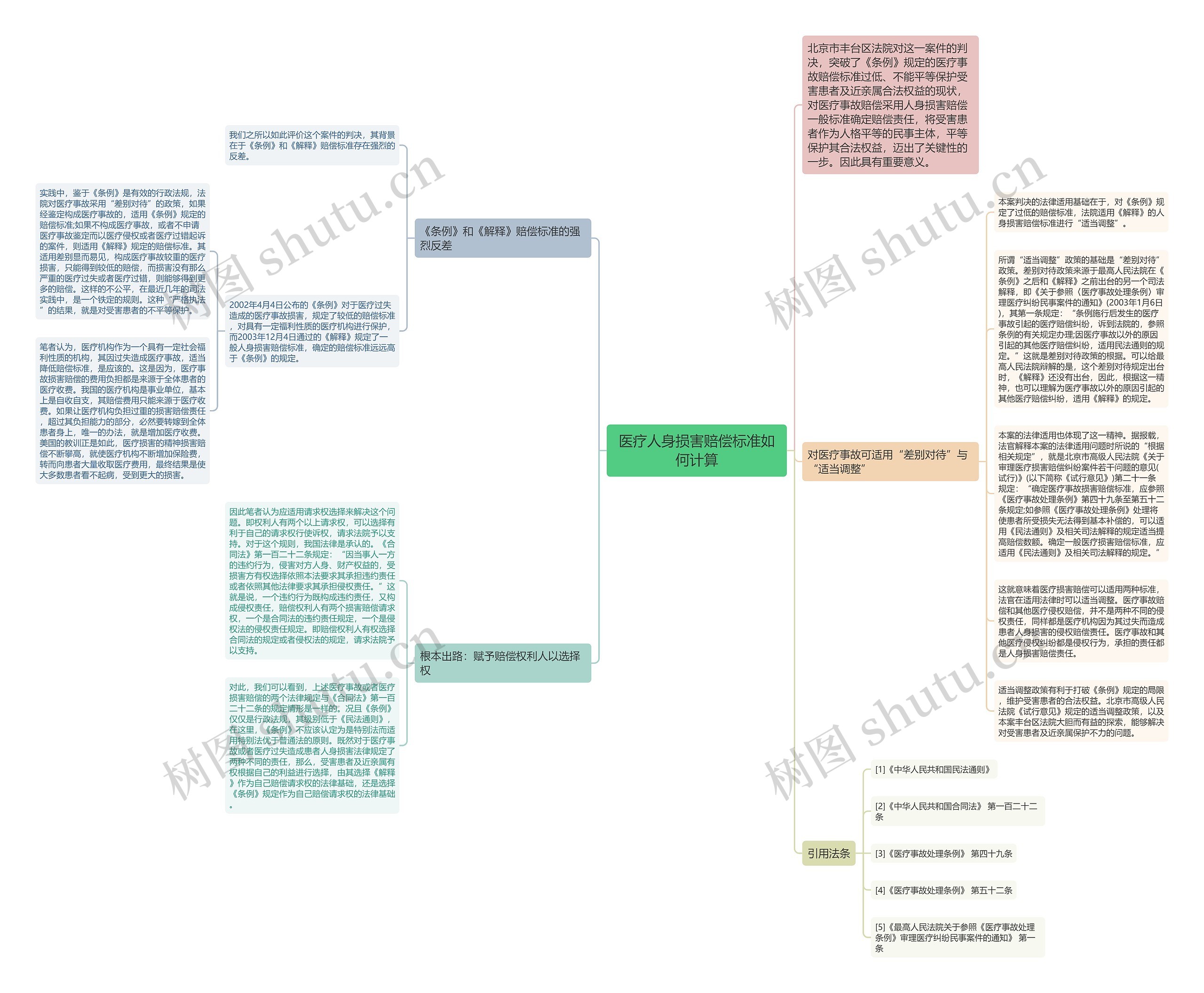 医疗人身损害赔偿标准如何计算思维导图