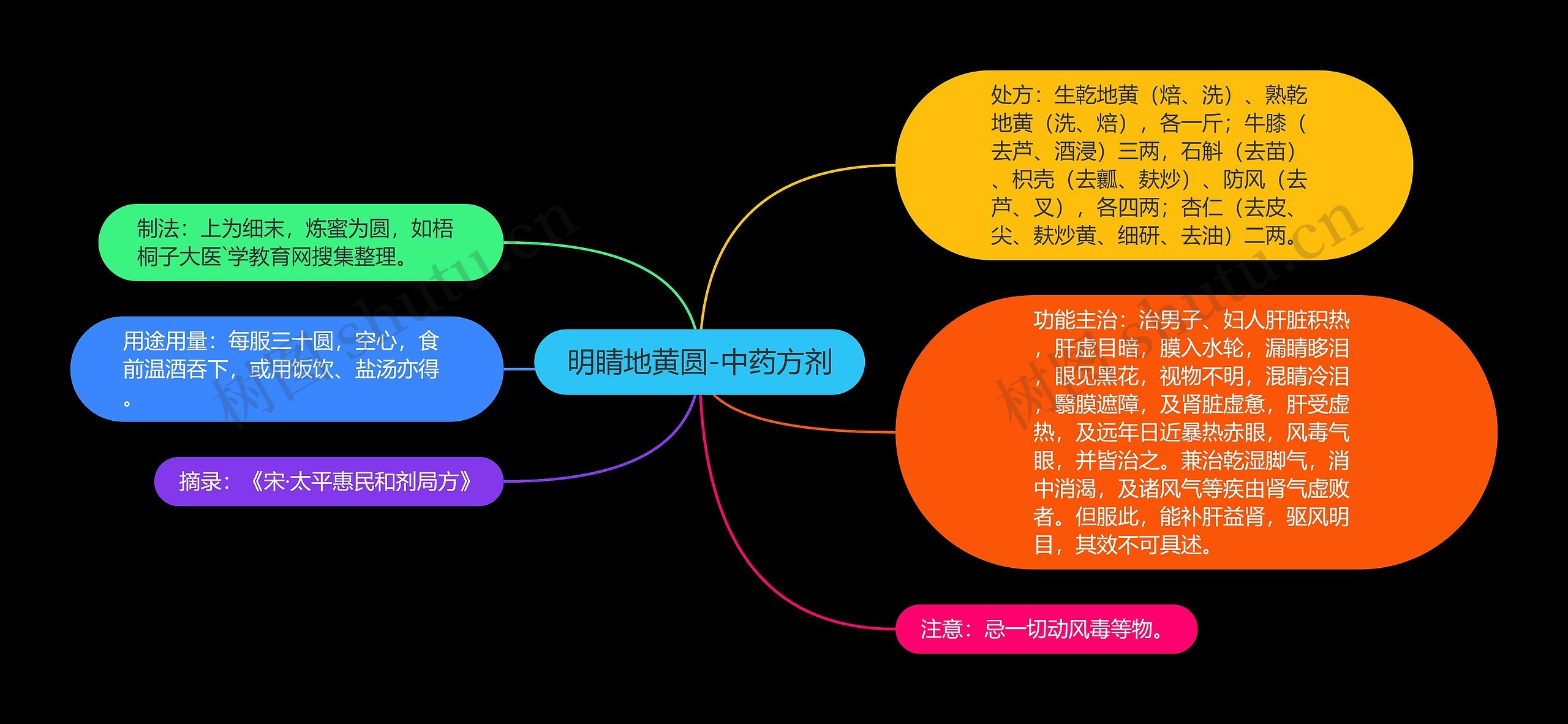 明睛地黄圆-中药方剂思维导图