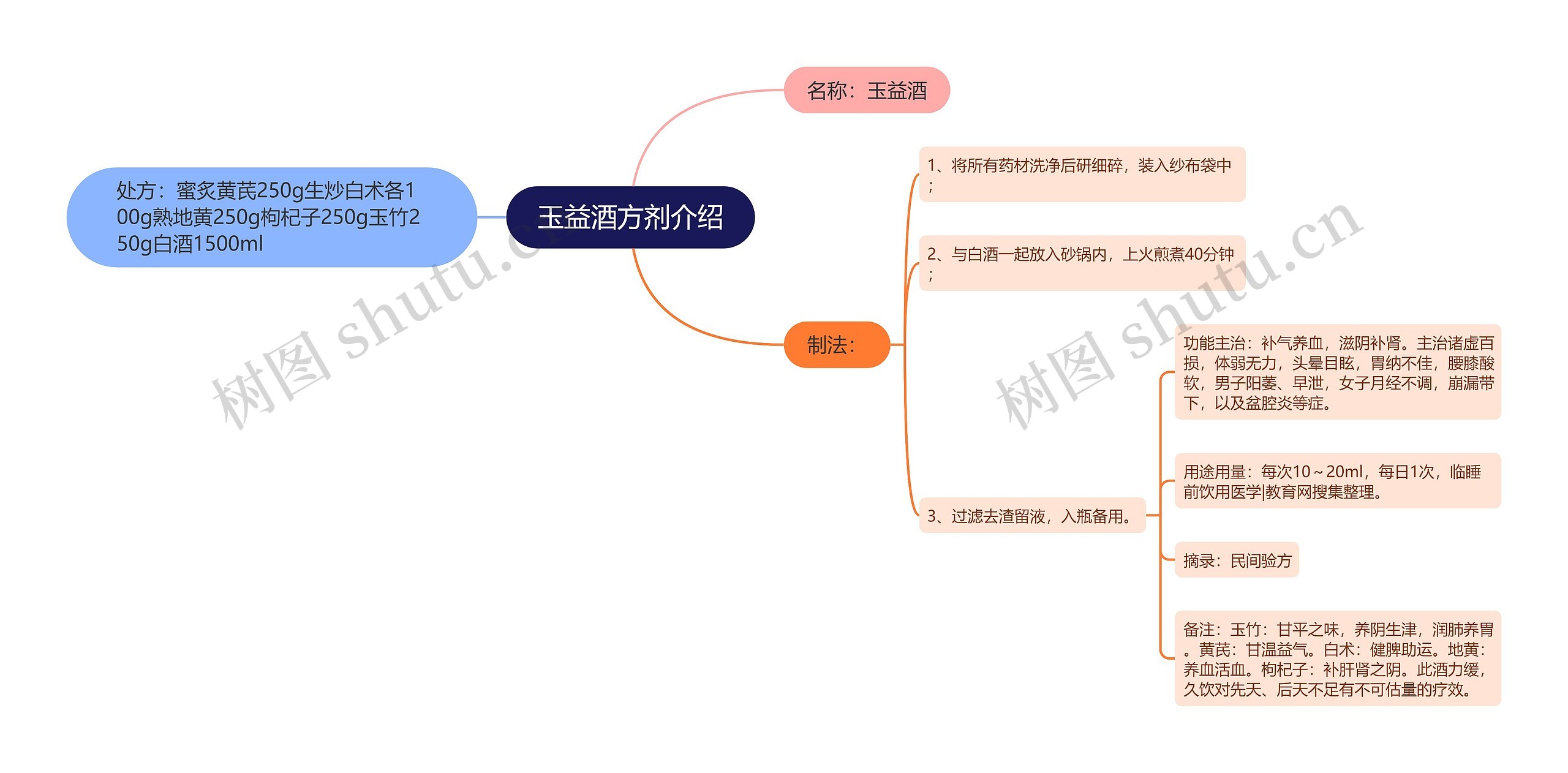 玉益酒方剂介绍思维导图