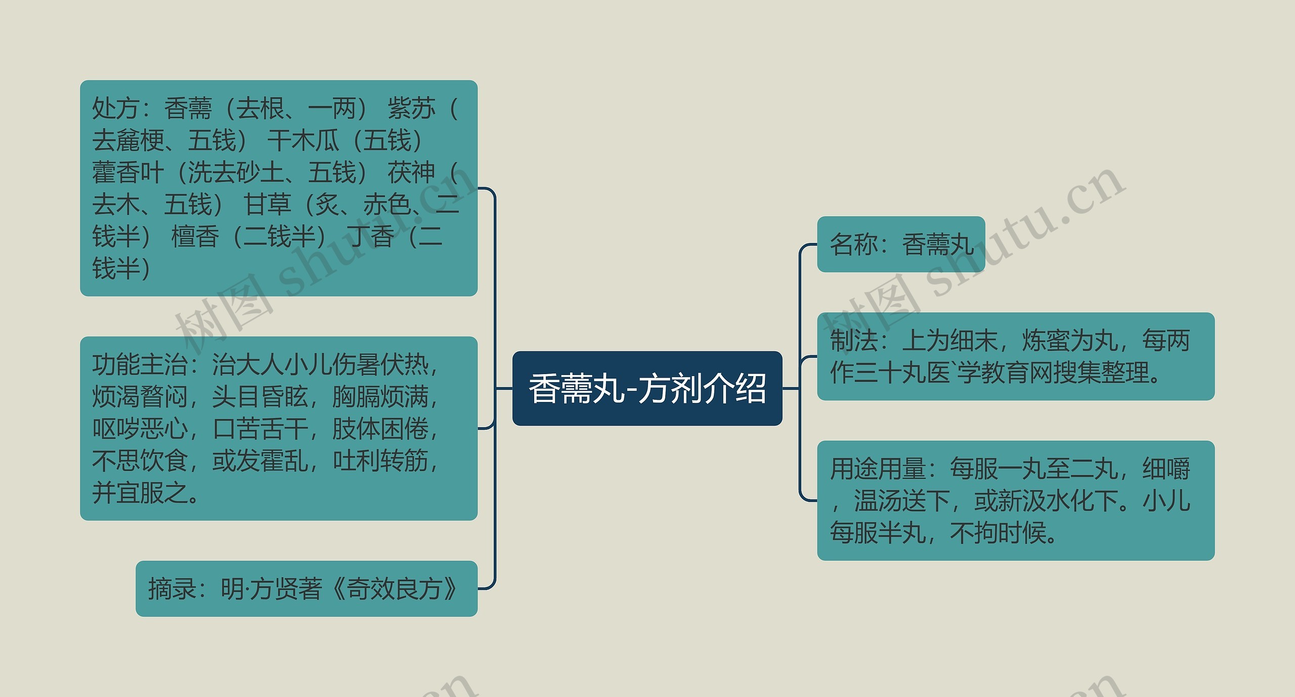 香薷丸-方剂介绍思维导图