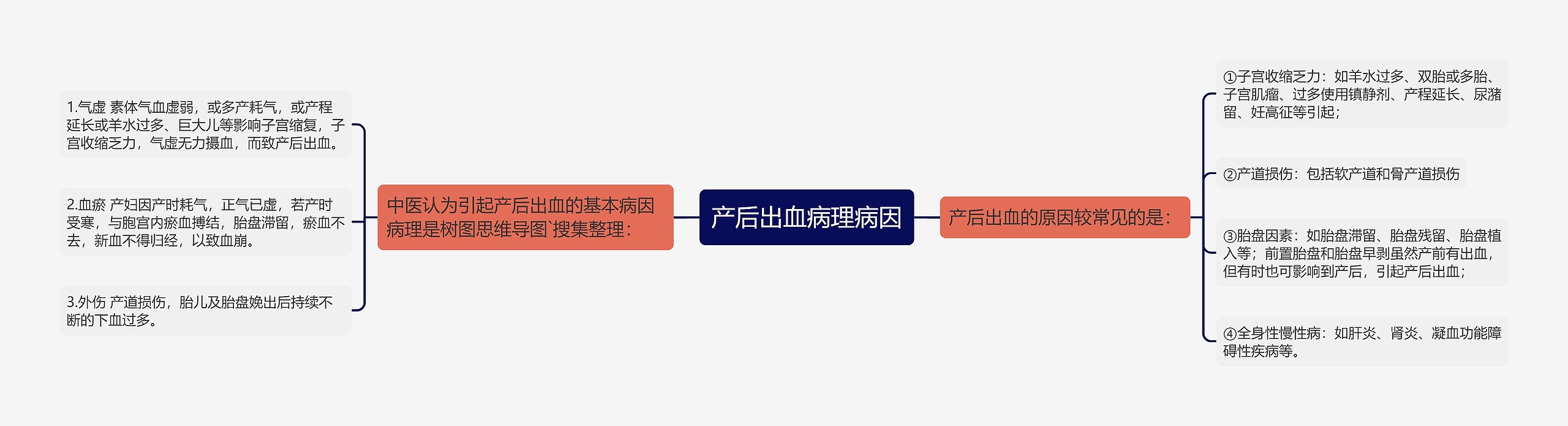 产后出血病理病因思维导图