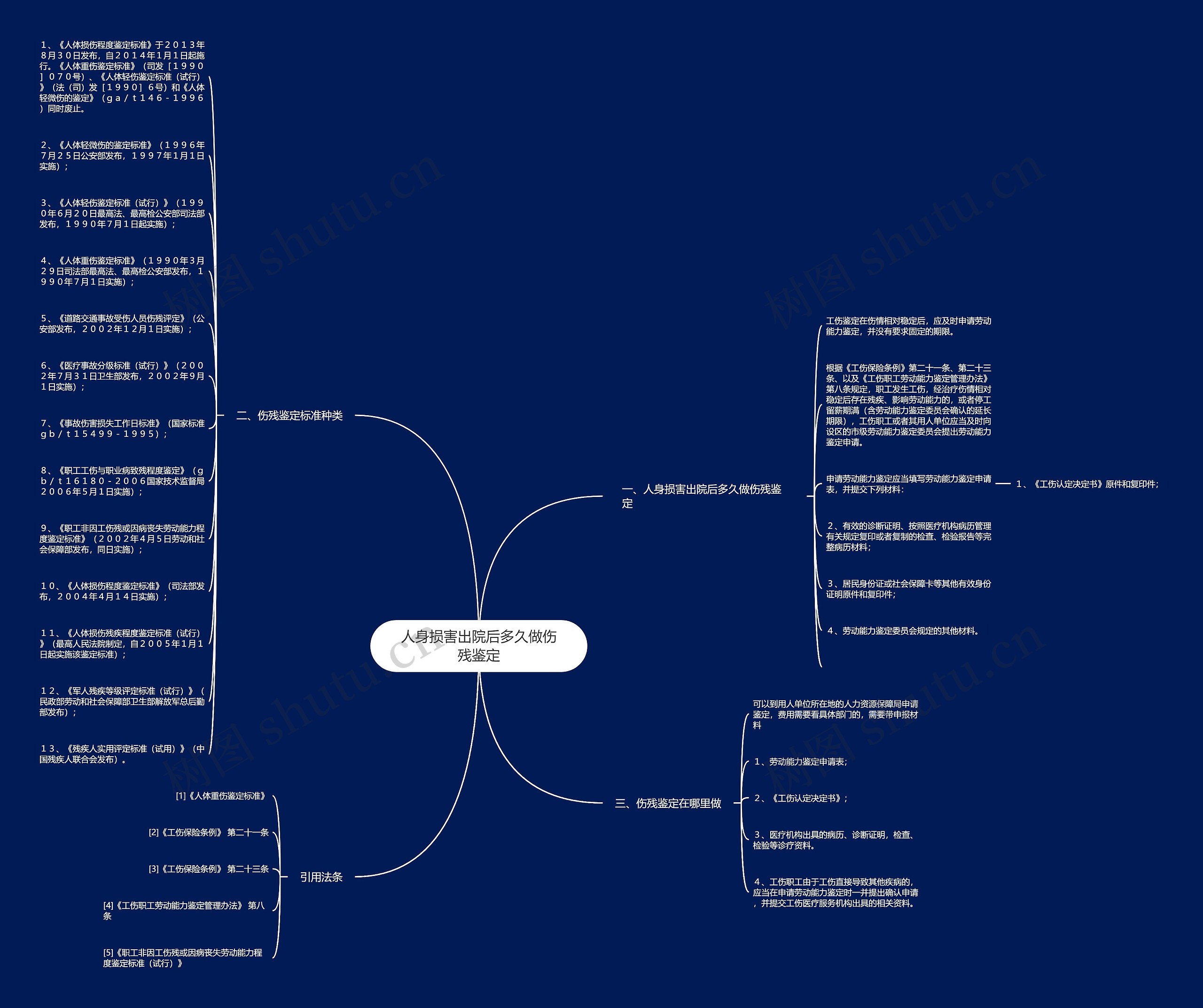 人身损害出院后多久做伤残鉴定思维导图