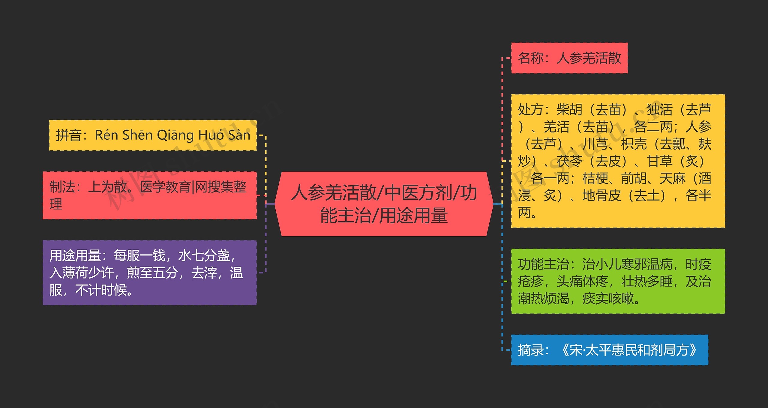 人参羌活散/中医方剂/功能主治/用途用量