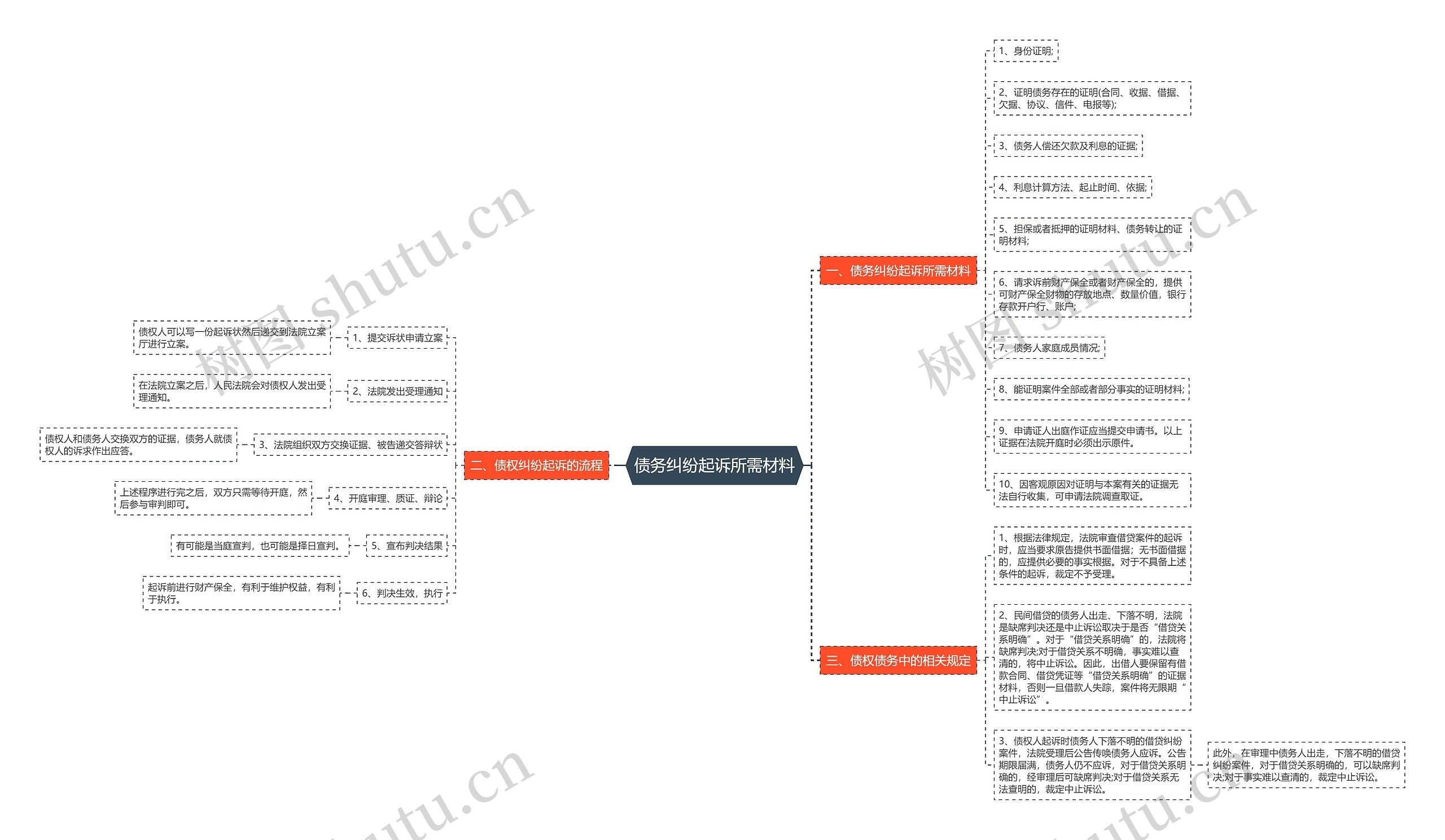 债务纠纷起诉所需材料思维导图