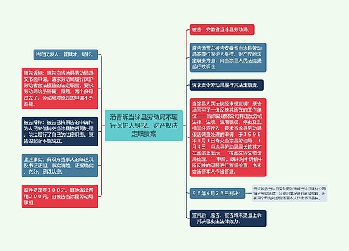 汤晋诉当涂县劳动局不履行保护人身权、财产权法定职责案