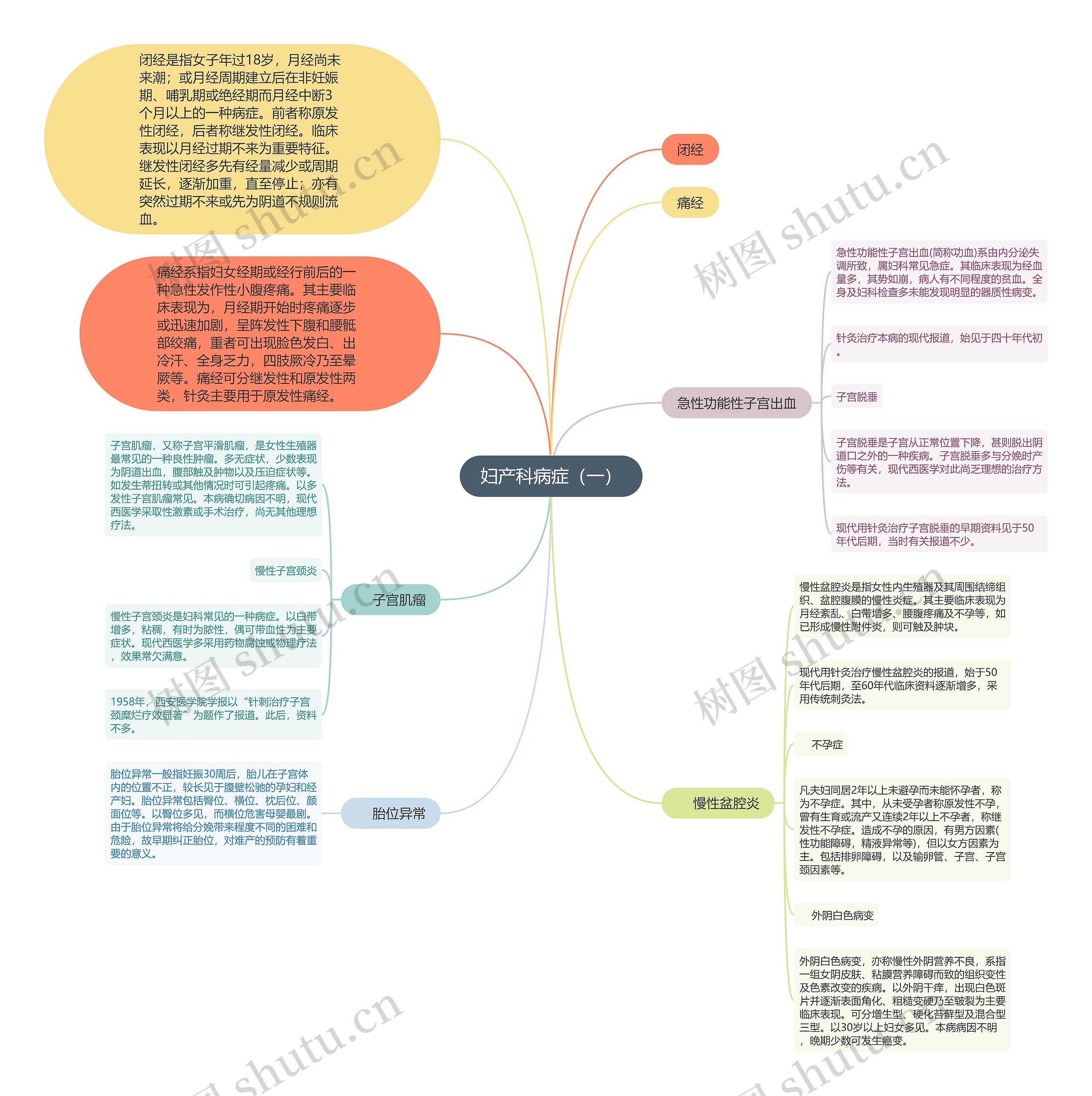 妇产科病症（一）思维导图