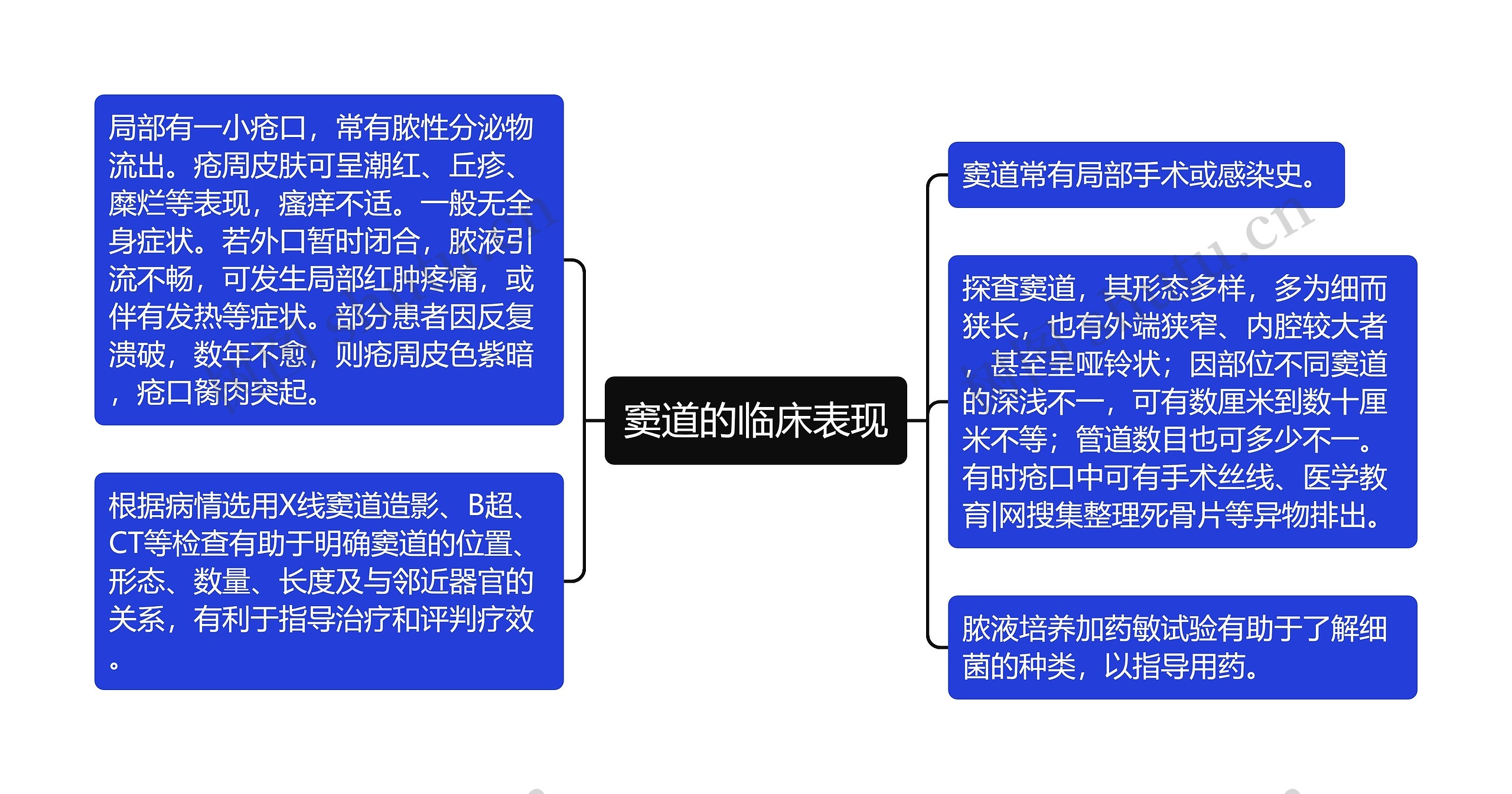 窦道的临床表现思维导图