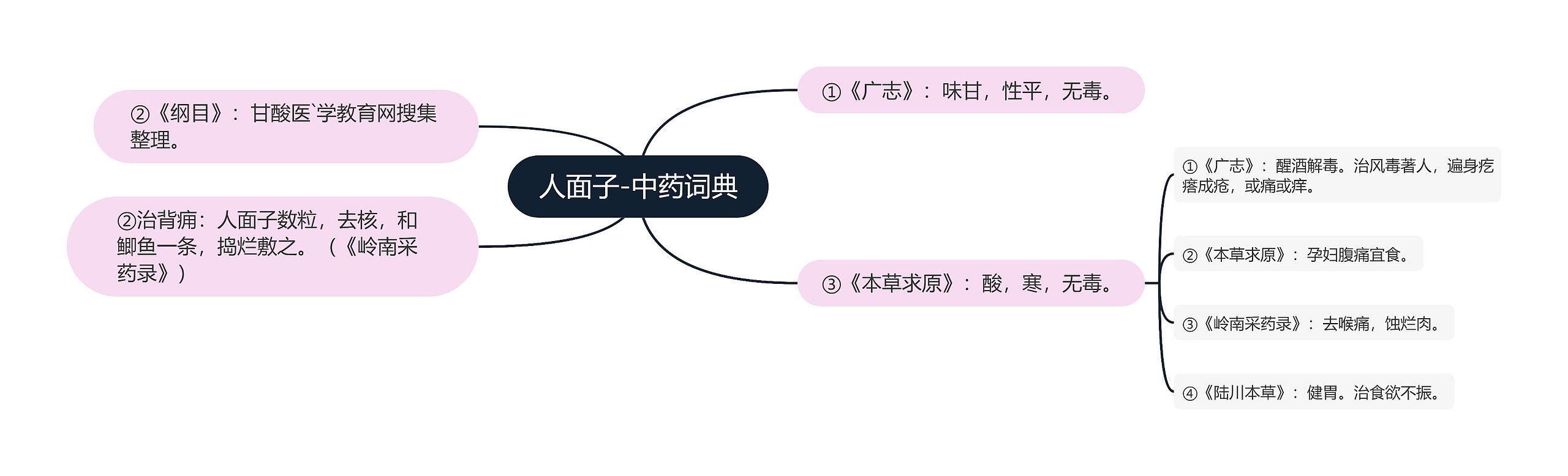 人面子-中药词典 人面子-中药词典