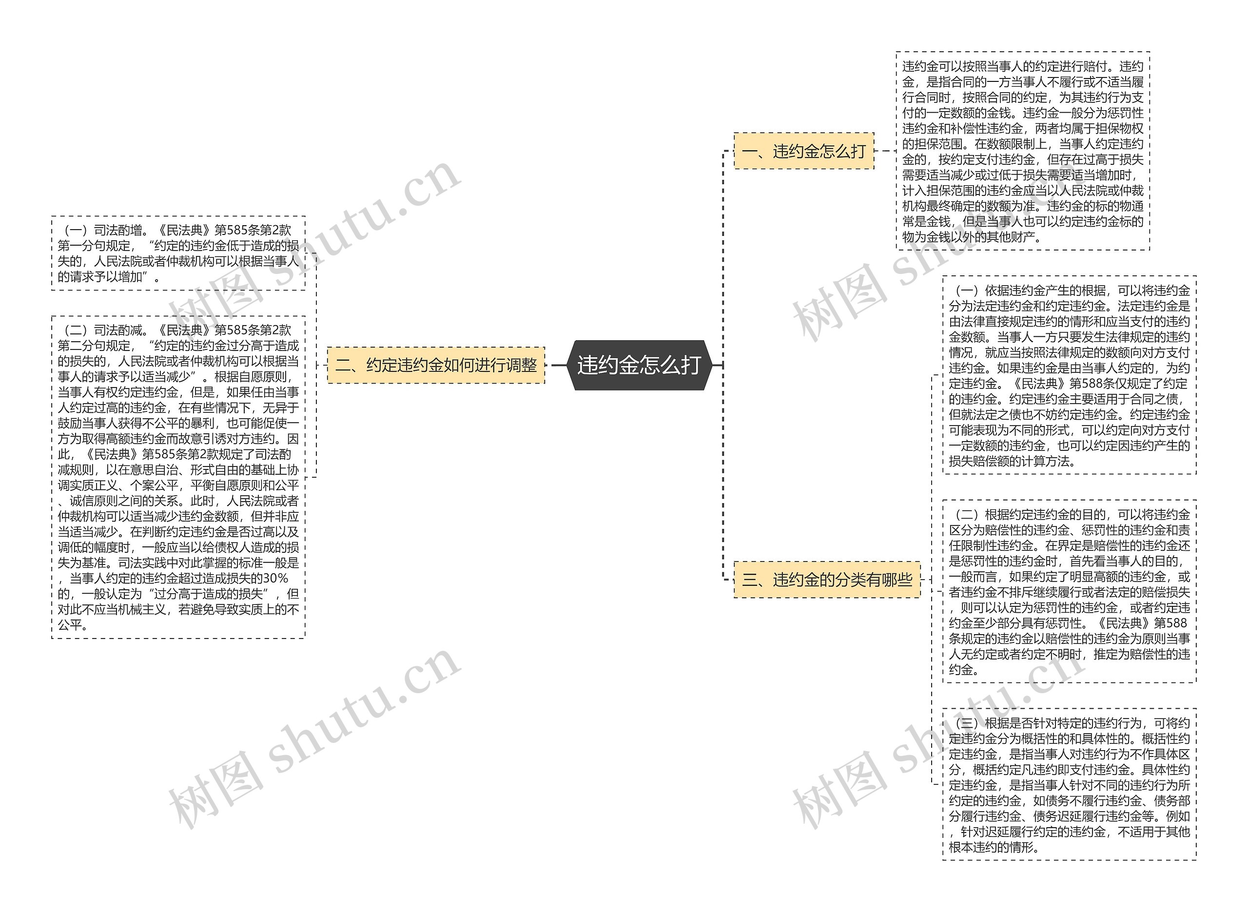 违约金怎么打思维导图