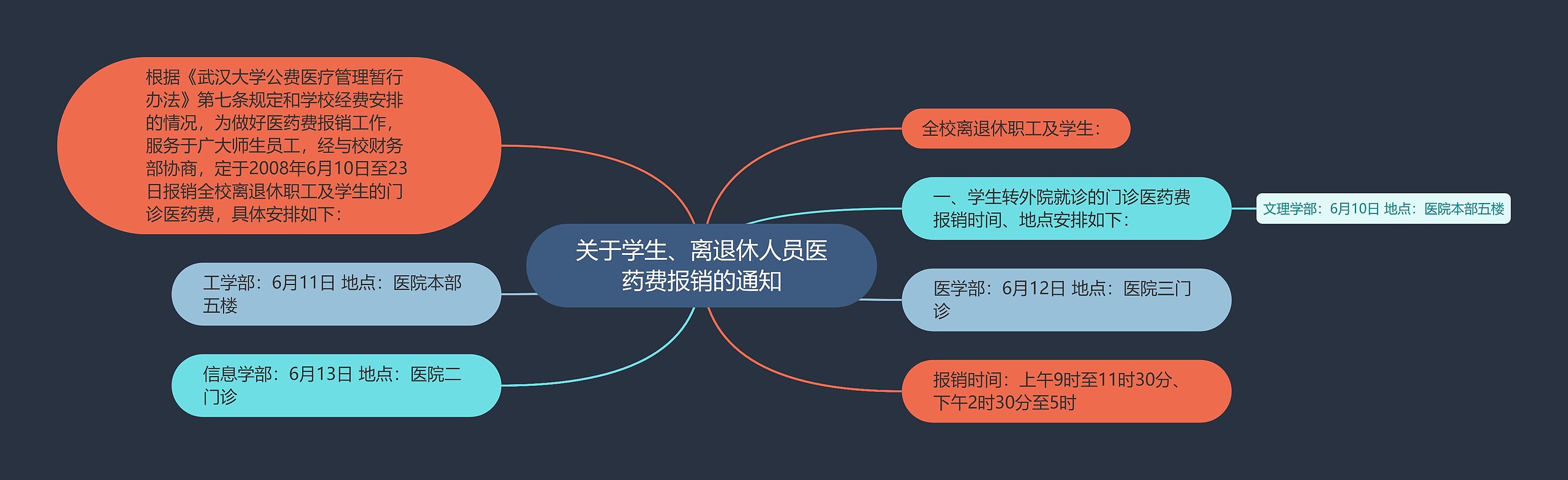 关于学生、离退休人员医药费报销的通知思维导图