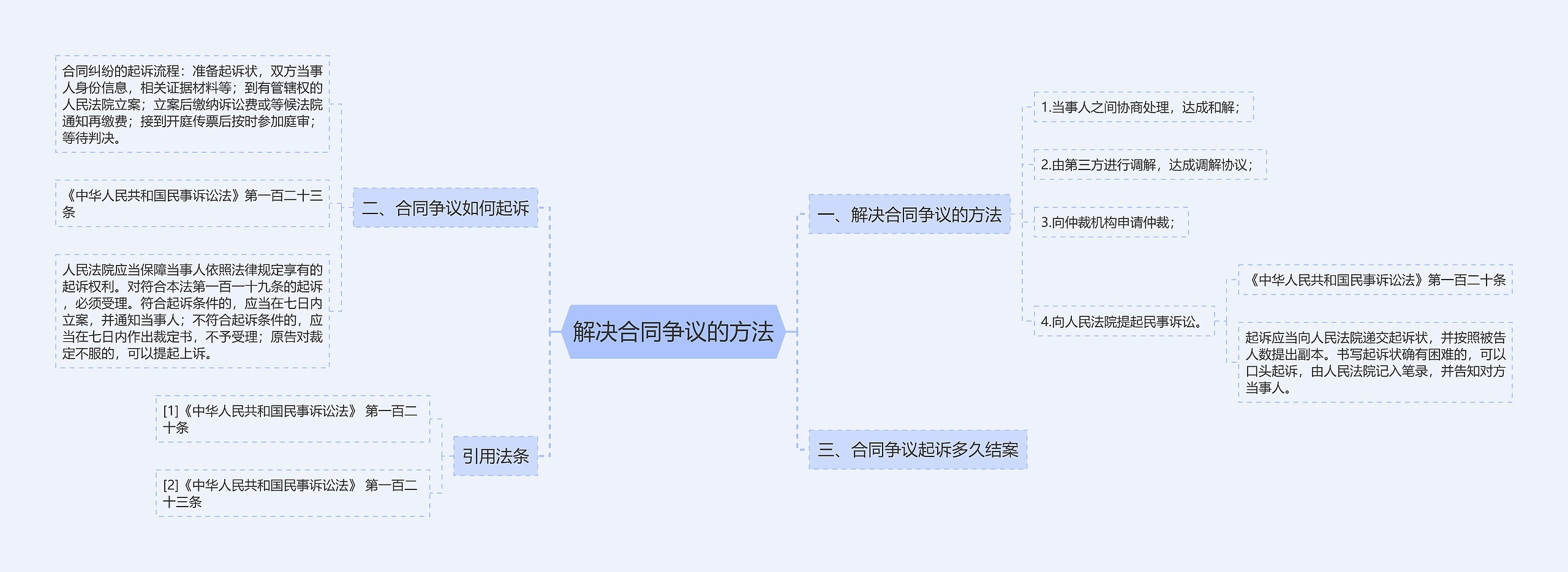 解决合同争议的方法思维导图