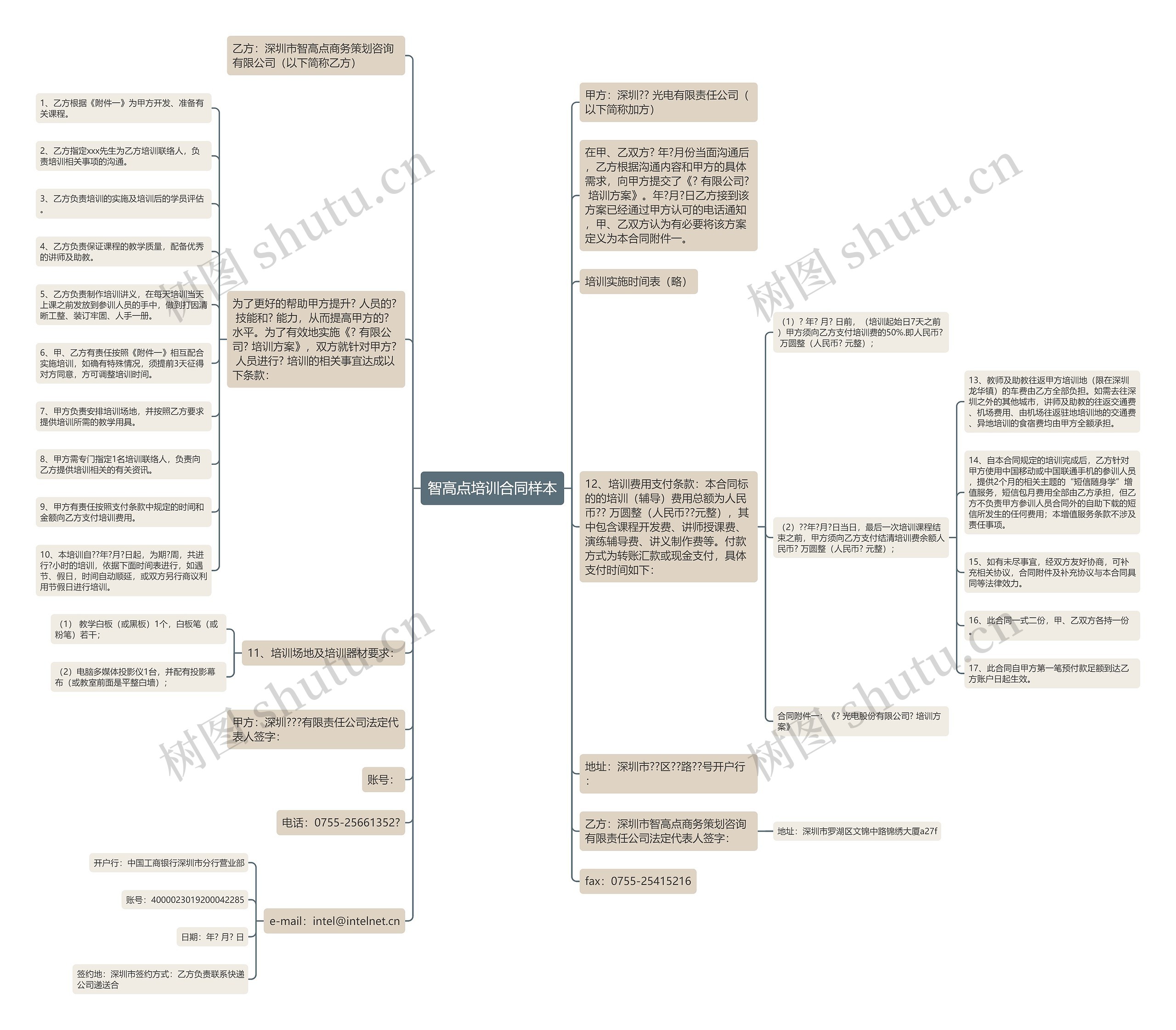 智高点培训合同样本思维导图