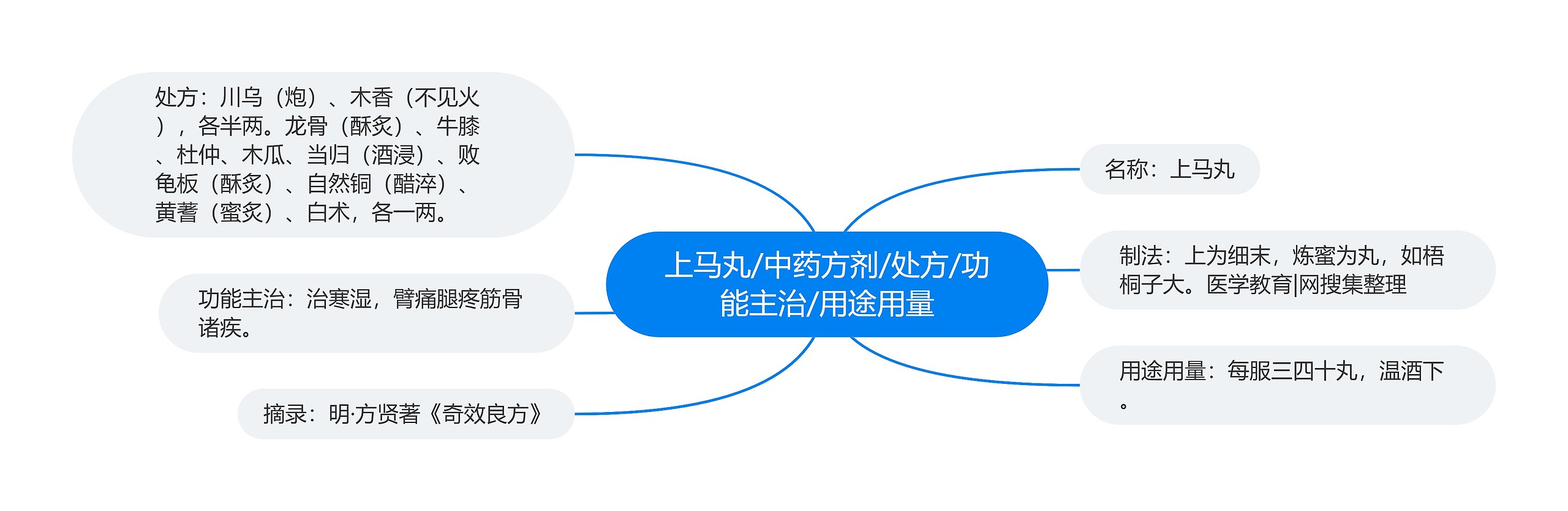 上马丸/中药方剂/处方/功能主治/用途用量 上马丸/中药方剂/处方/功能主治/用途用量