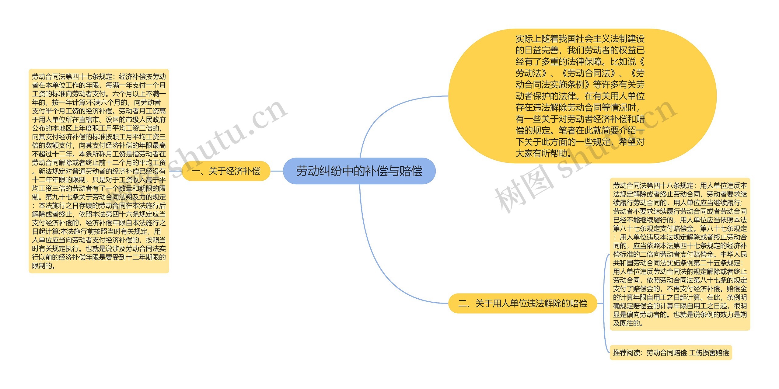 劳动纠纷中的补偿与赔偿思维导图