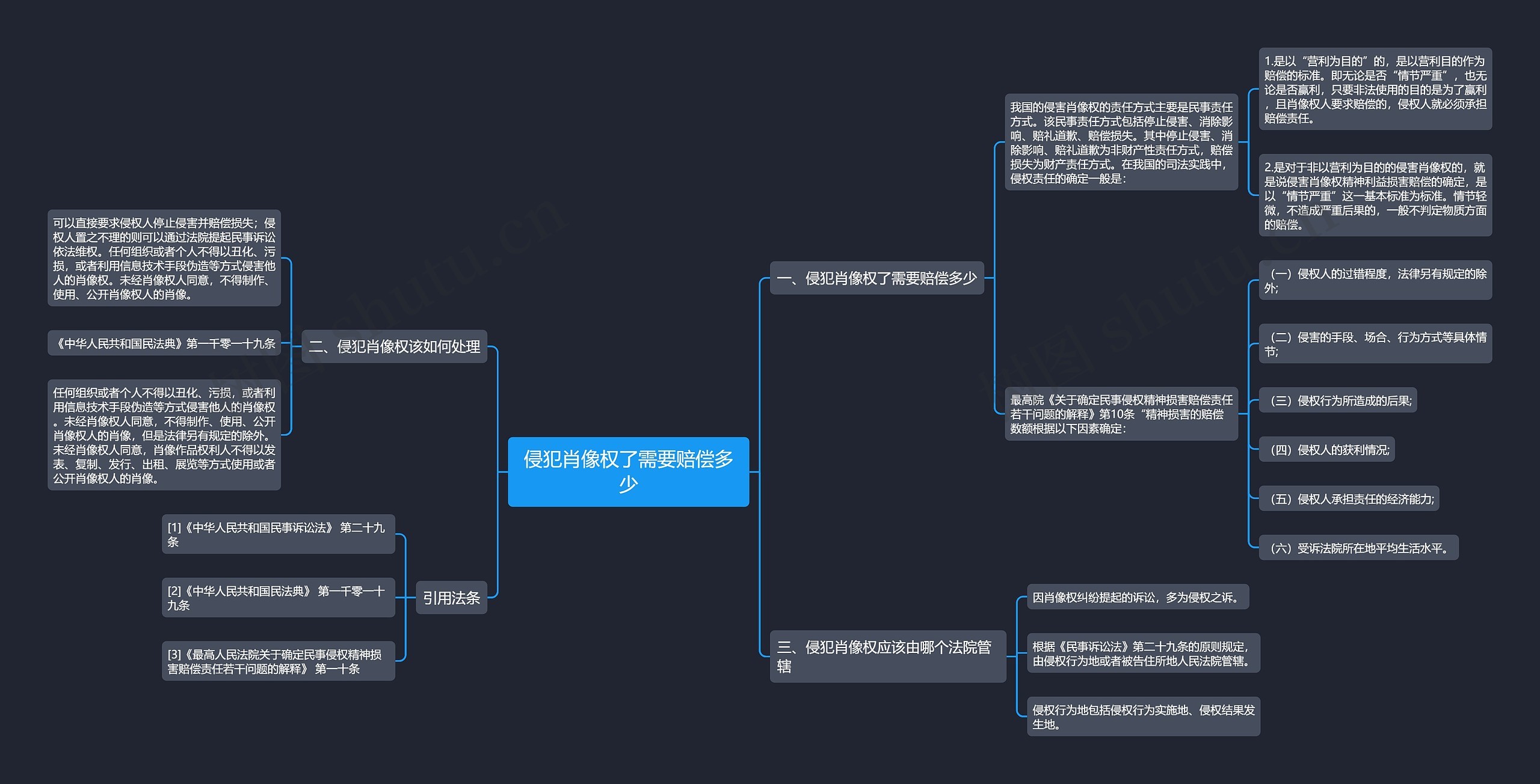 侵犯肖像权了需要赔偿多少思维导图