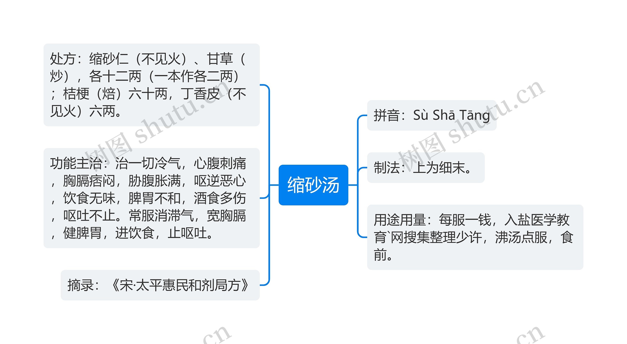 缩砂汤思维导图