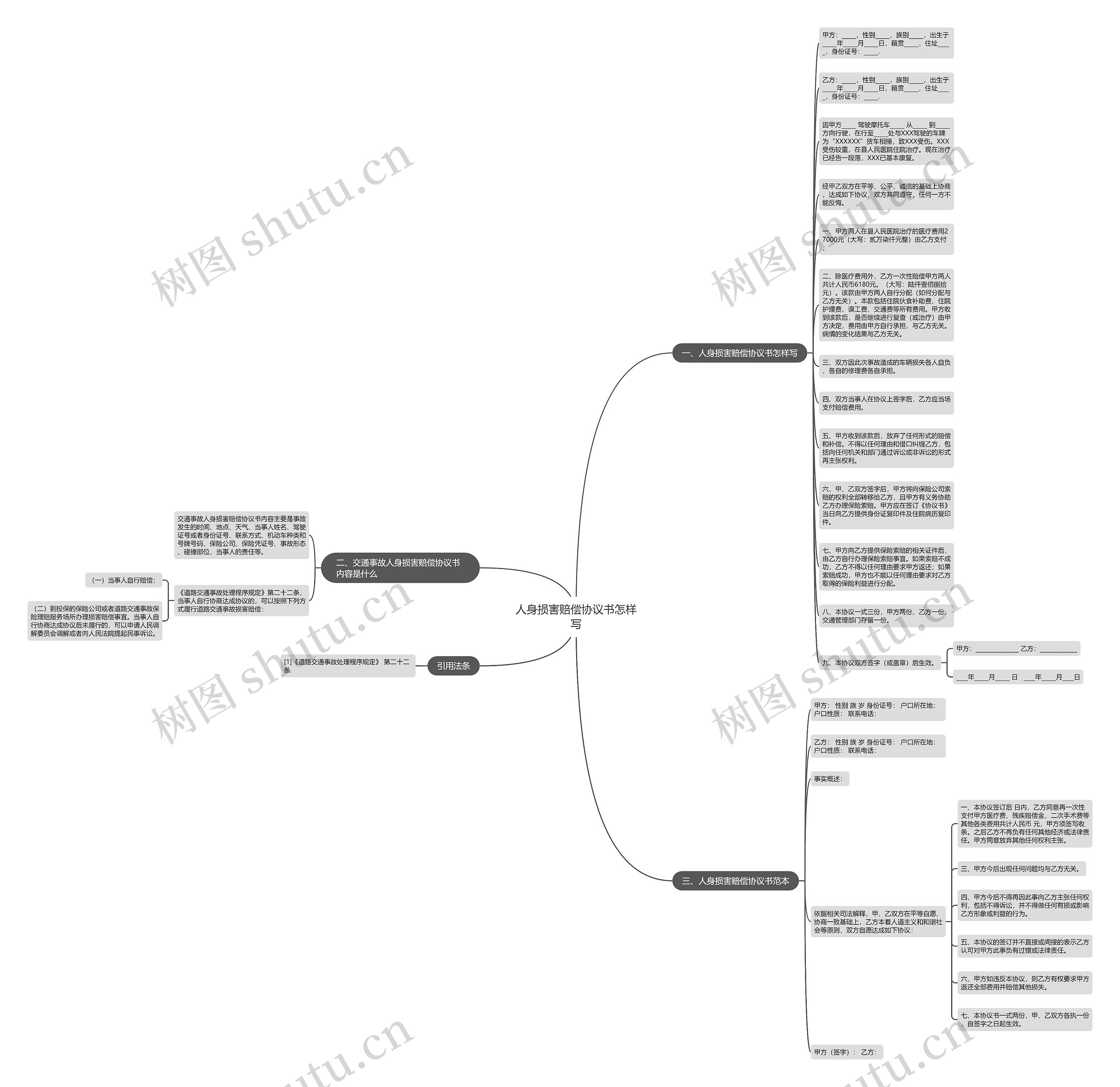 人身损害赔偿协议书怎样写思维导图