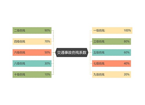 交通事故伤残系数