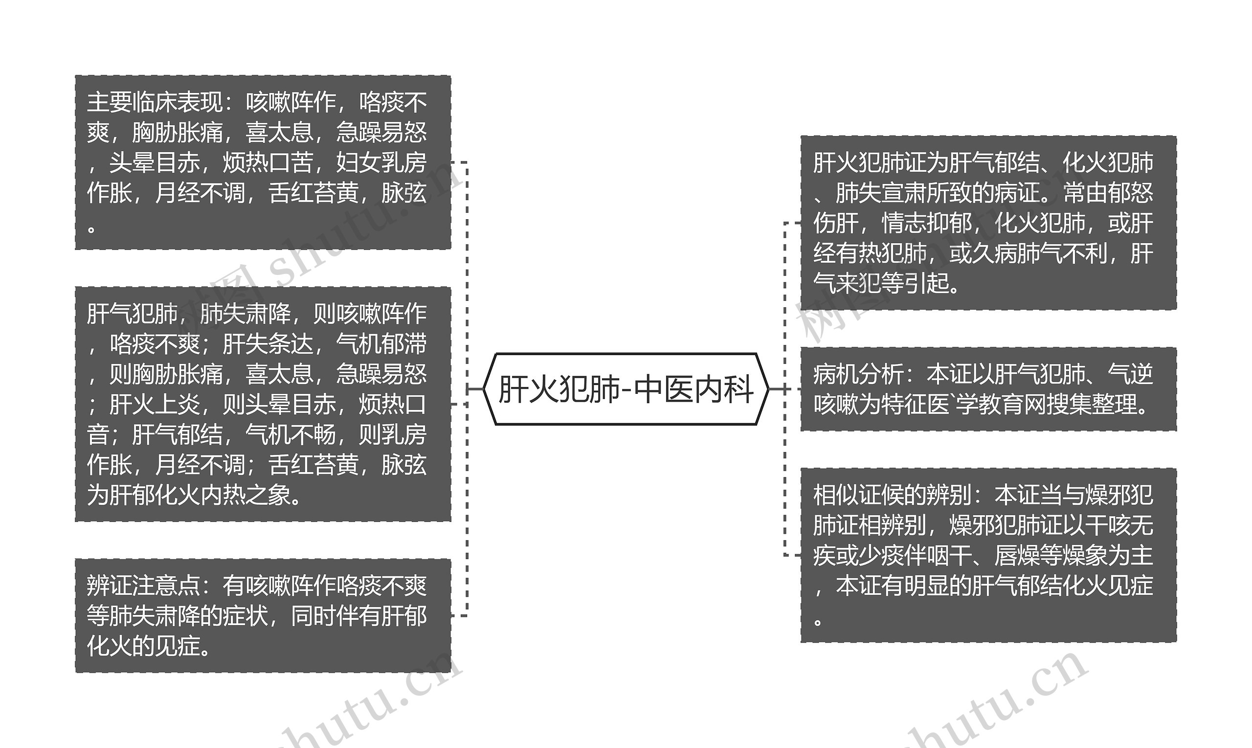 肝火犯肺-中医内科思维导图