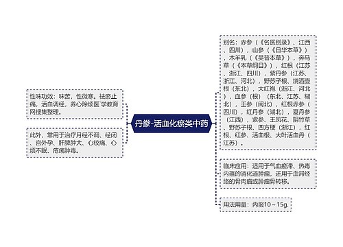 丹豢-活血化瘀类中药