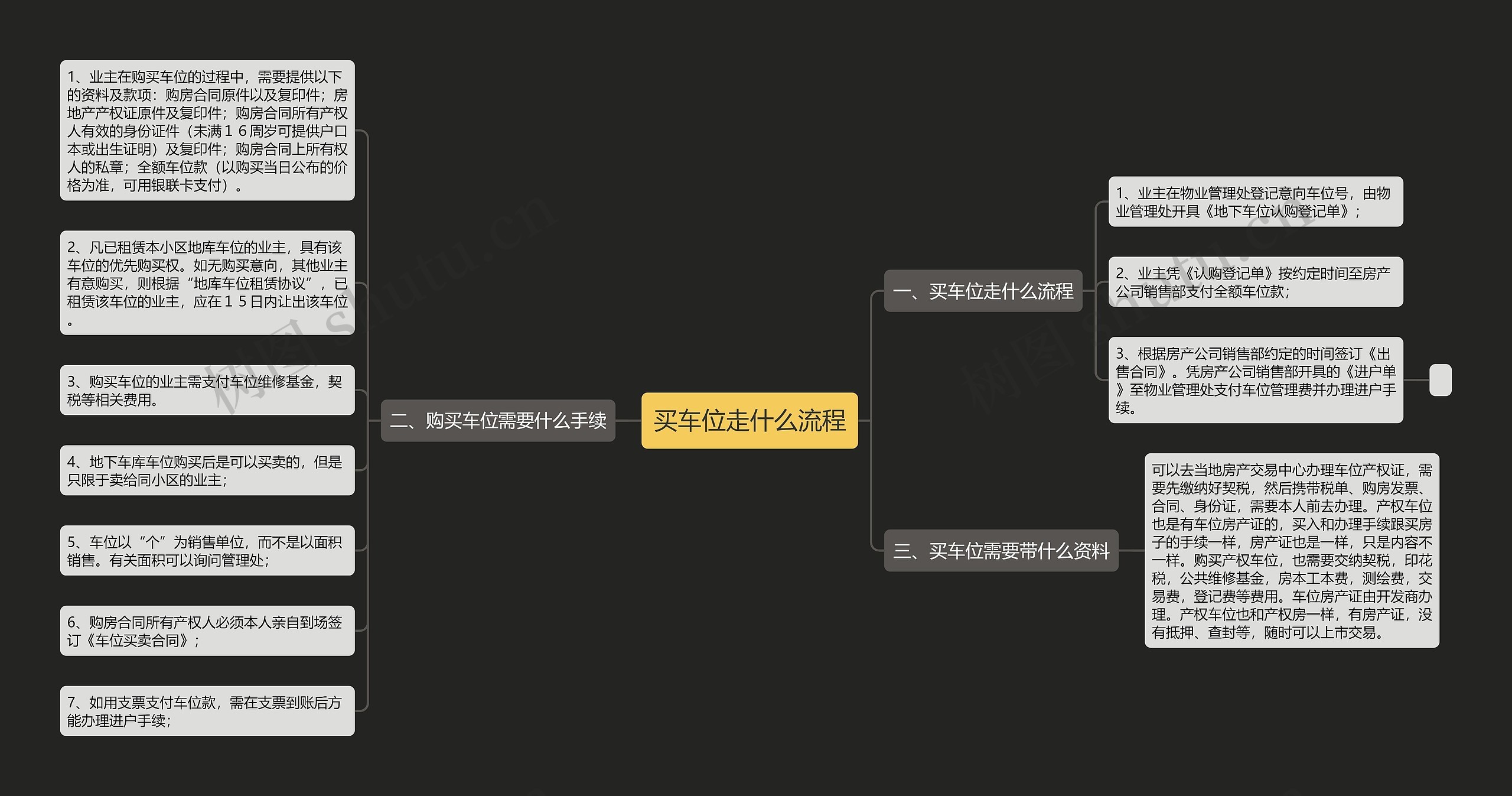 买车位走什么流程思维导图