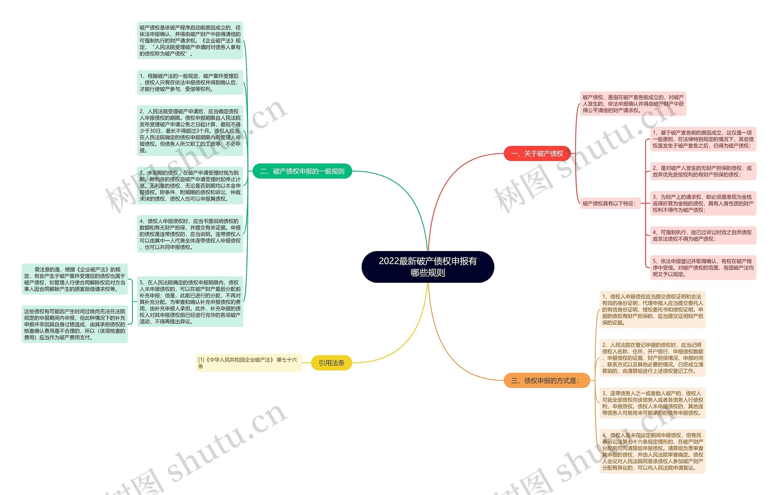 2022最新破产债权申报有哪些规则思维导图